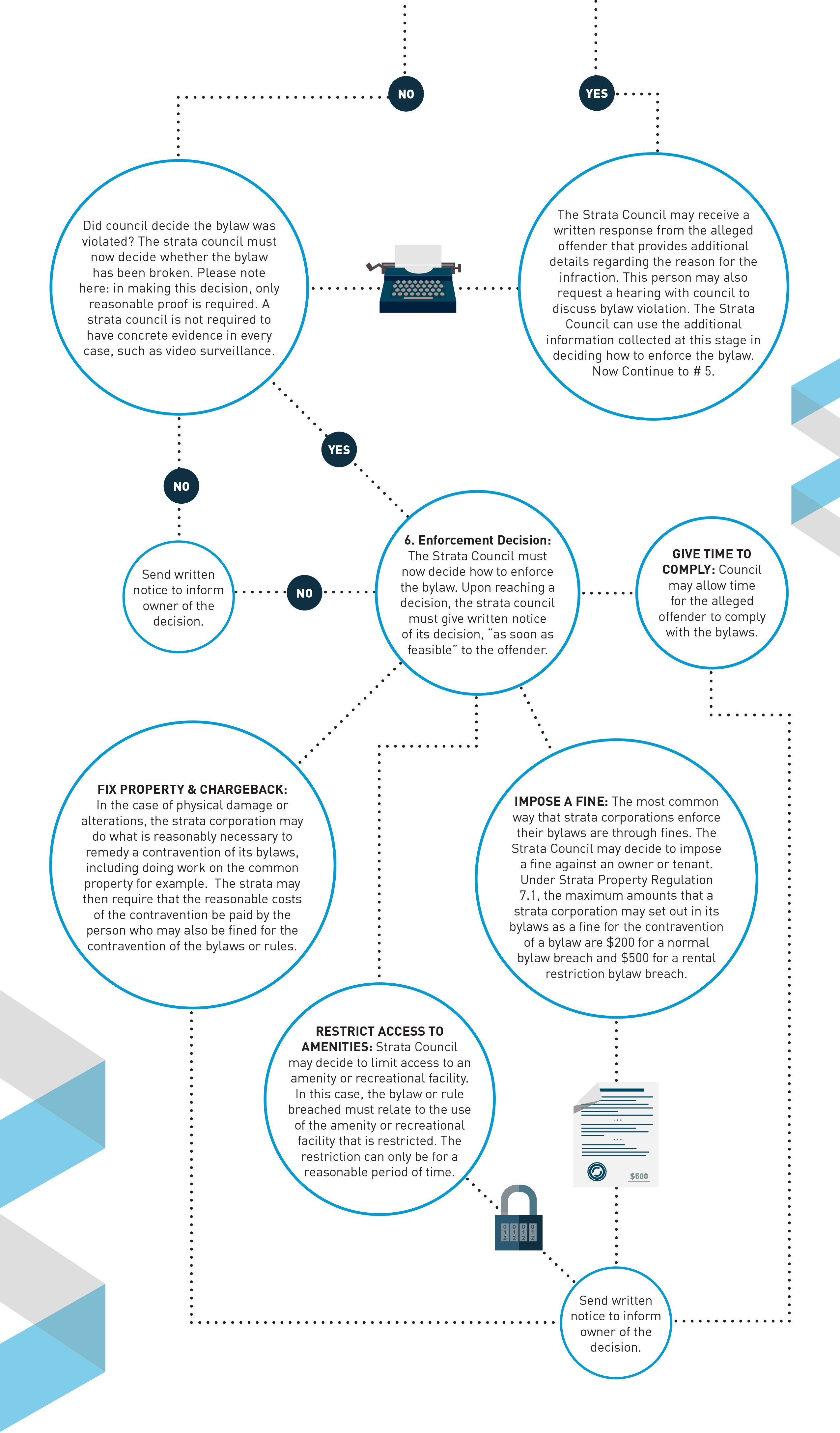 Infographic: How Strata Councils Can Enforce Bylaws | REW | The Guide