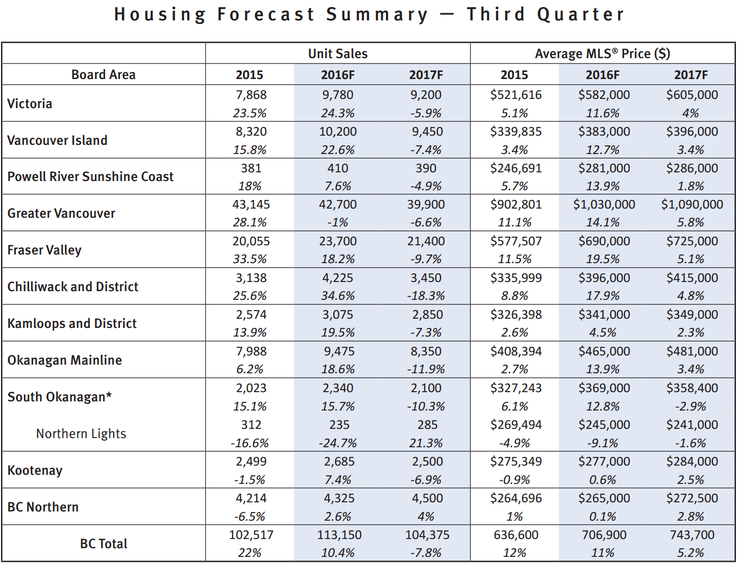 BCREA Q3 2016 forecast