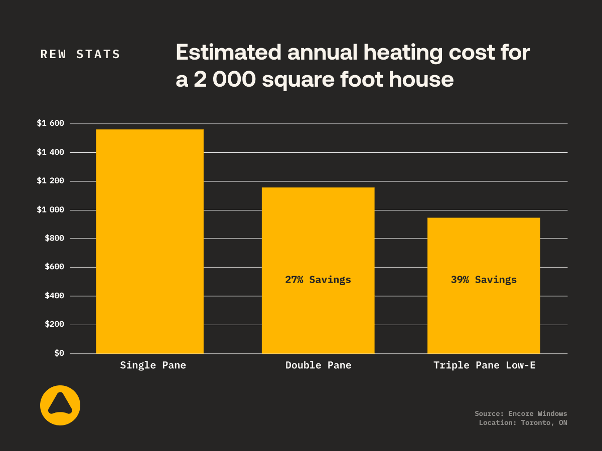 Energy savings