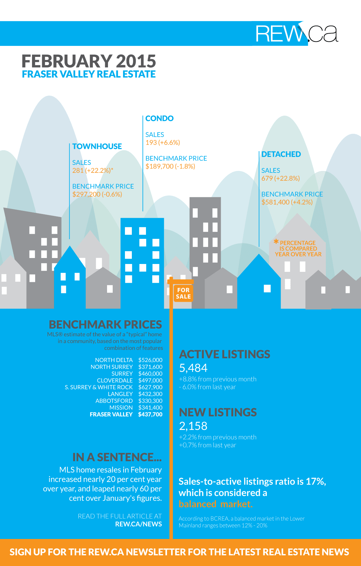 Fraser Valley Real Estate Feb 2015