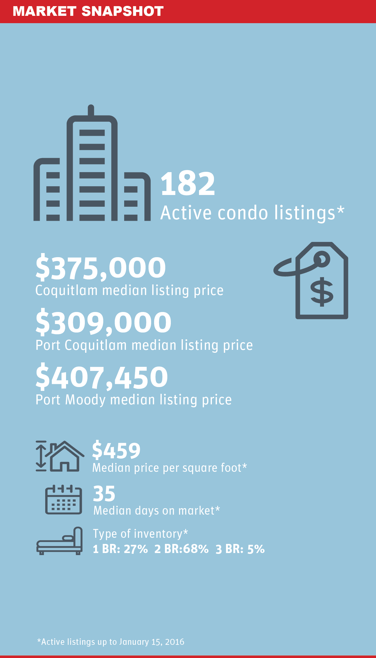 Tri-Cities Condo Market Snapshot