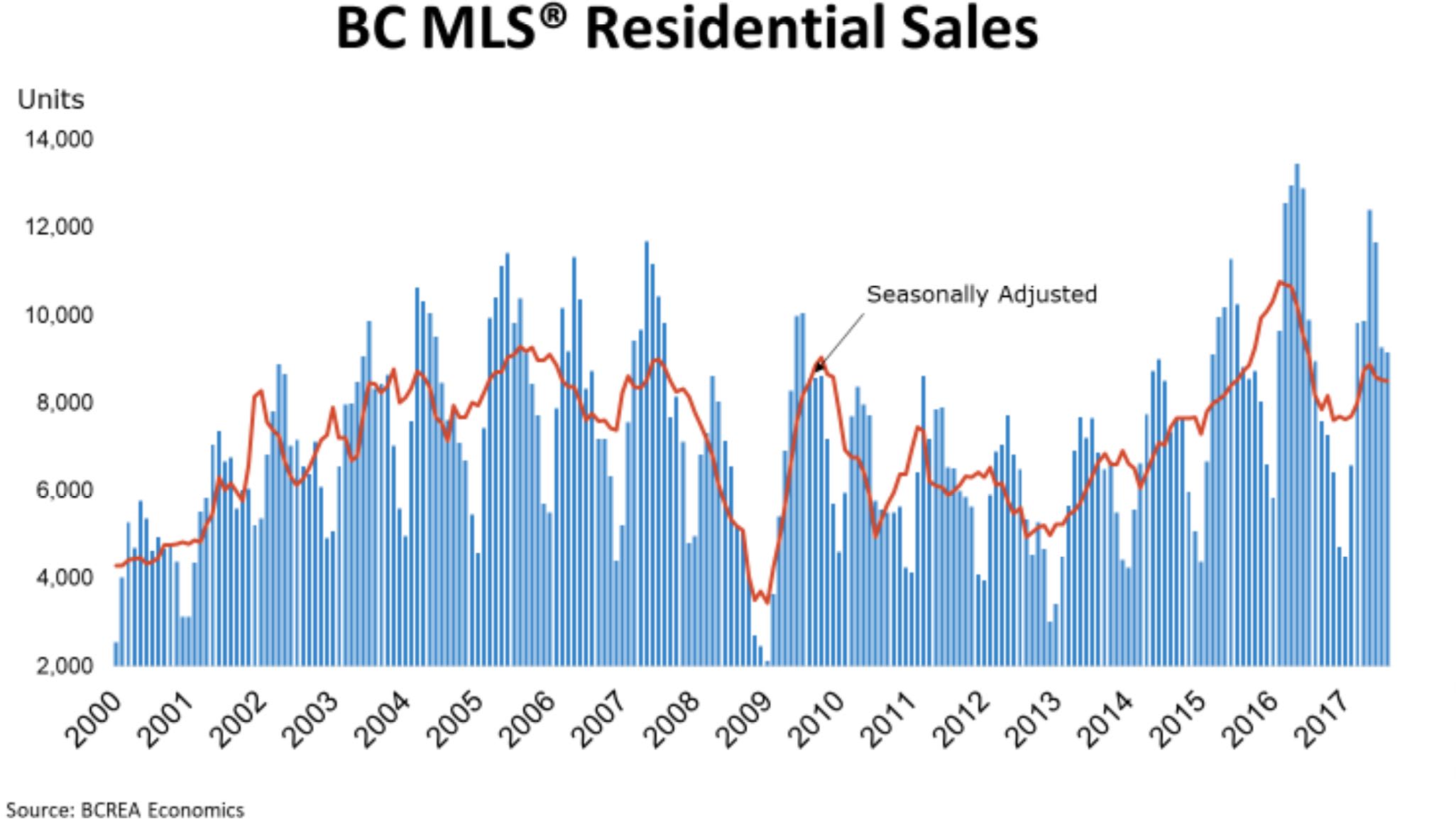 BCREA August Sales