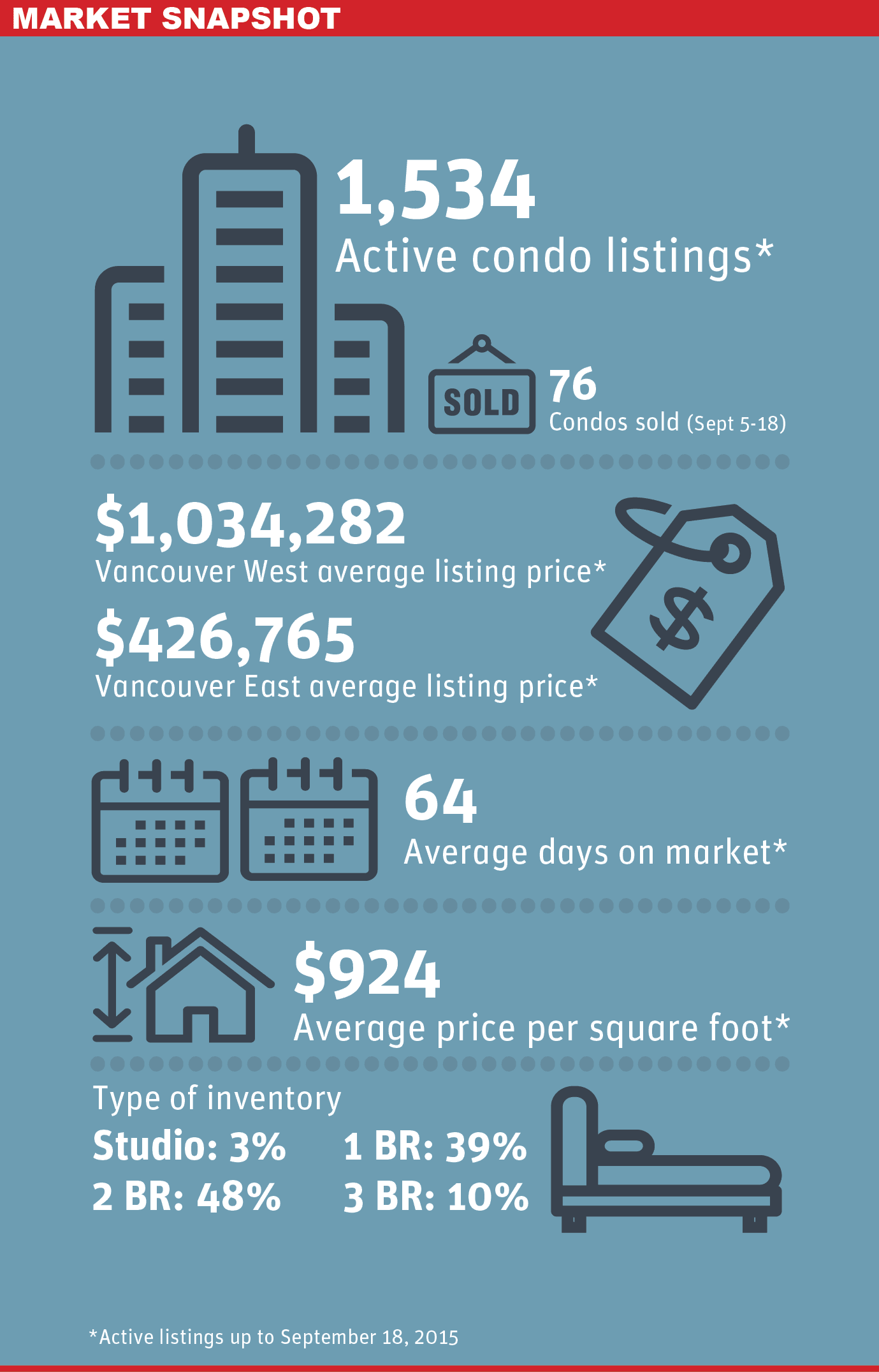 Vancouver Condo Market Snapshot
