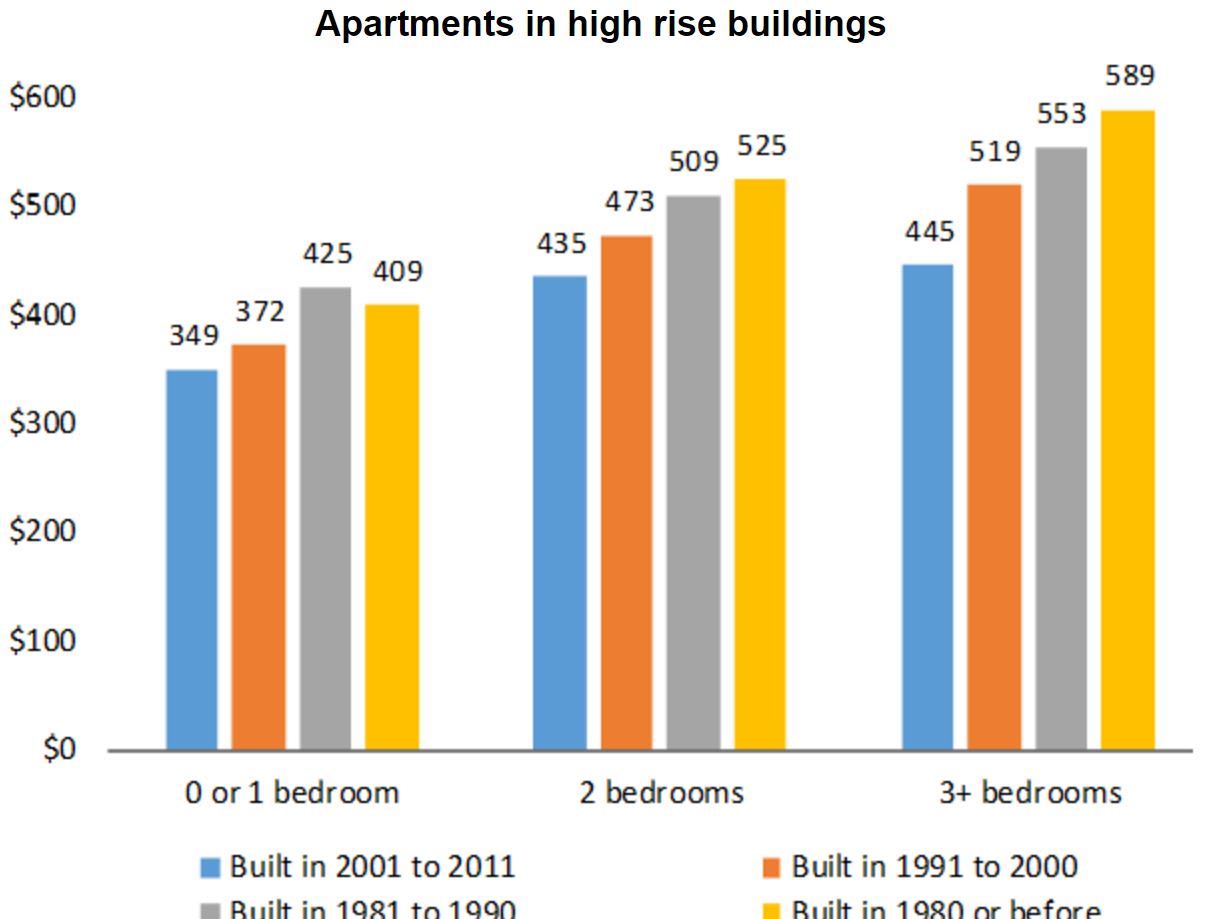 CMHC condo fee survey high rises