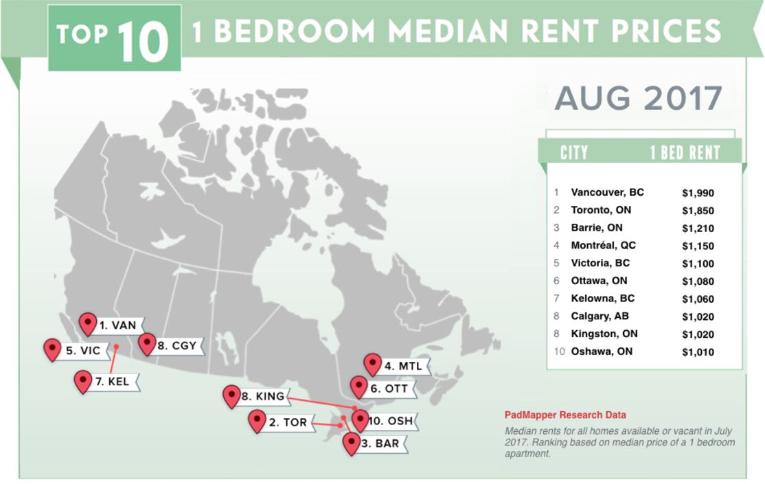 Padmapper August 2017 rents chart