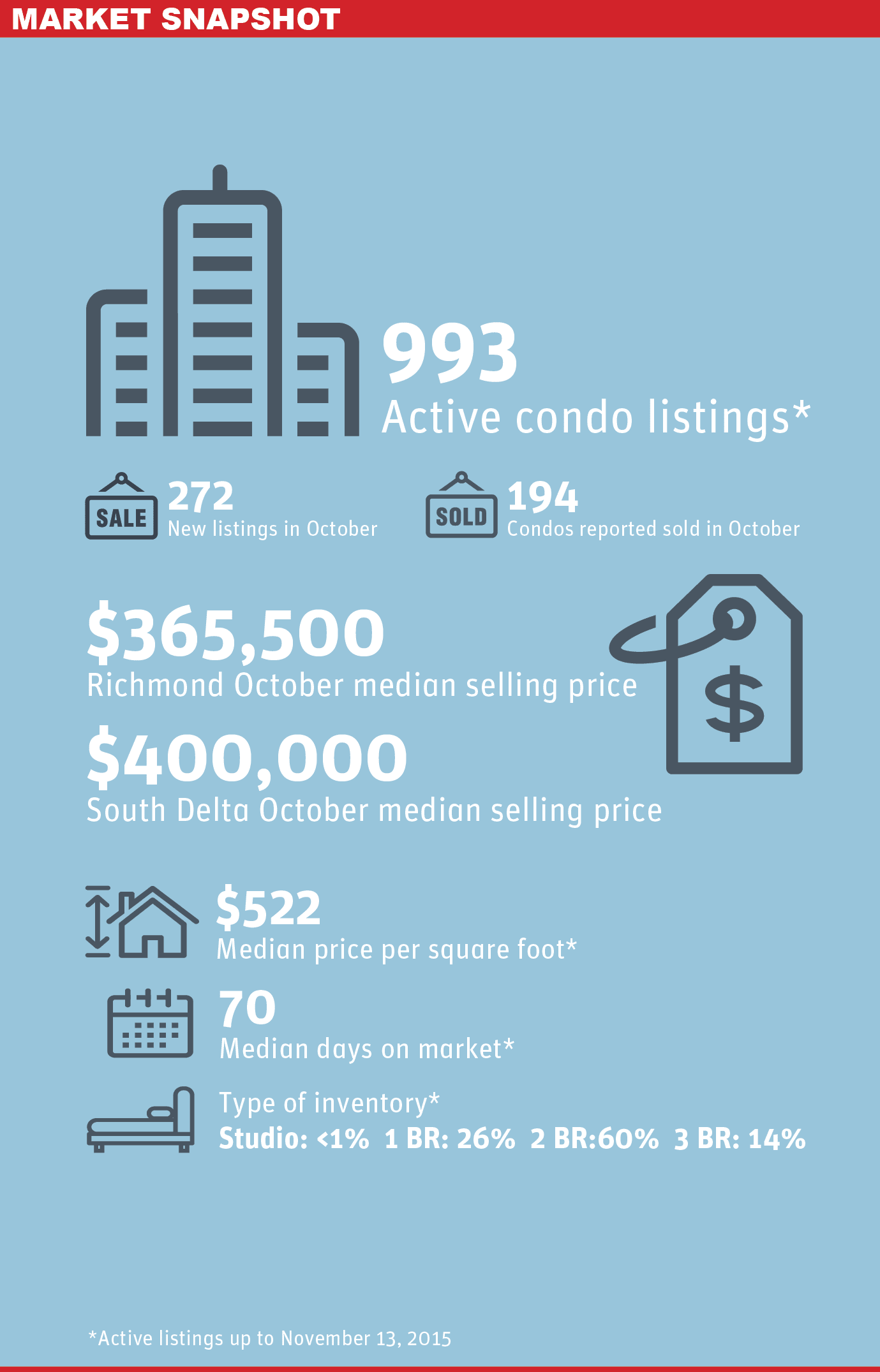 Richmond & S Delta Condo Market Snapshot: Nov 13