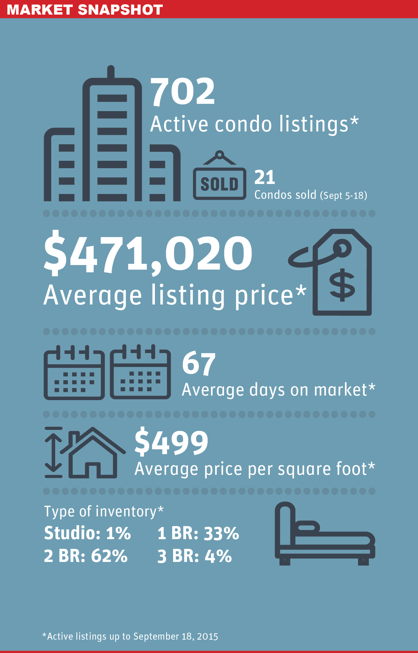 Burnaby Condo Market Snapshot