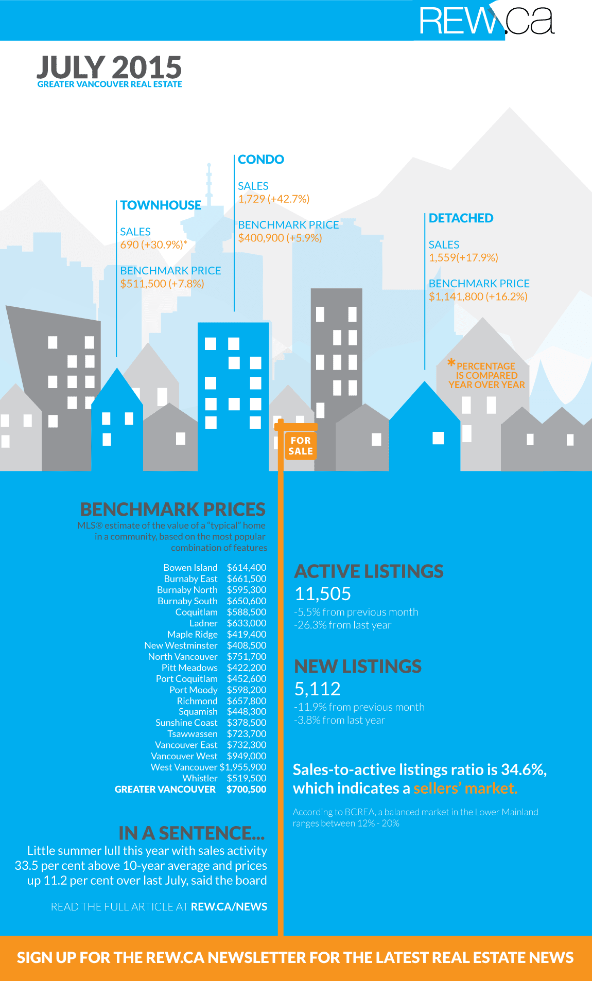 Greater Vancouver Real Estate July 2015