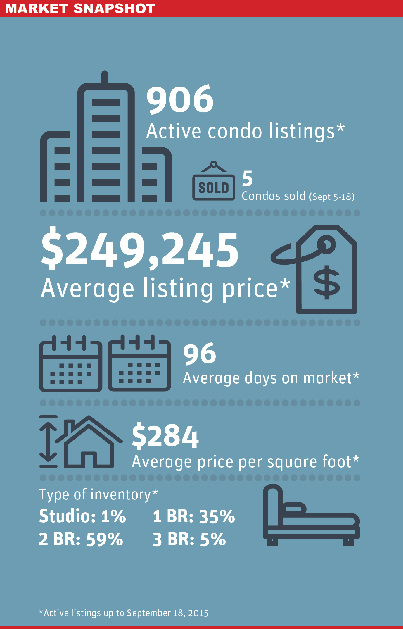 Surrey Condo Market Snapshot