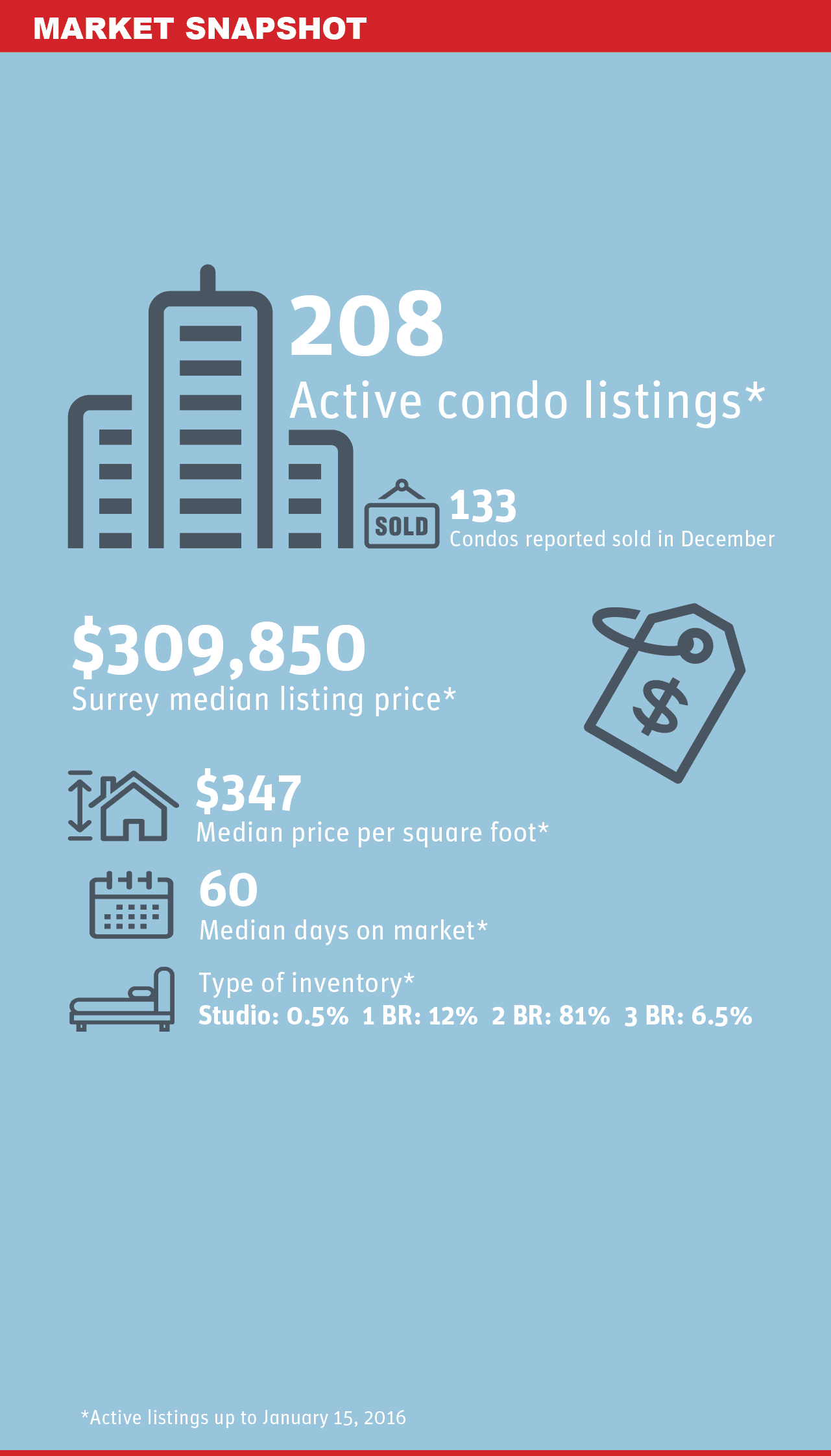 Surrey Condo Market Snapshot