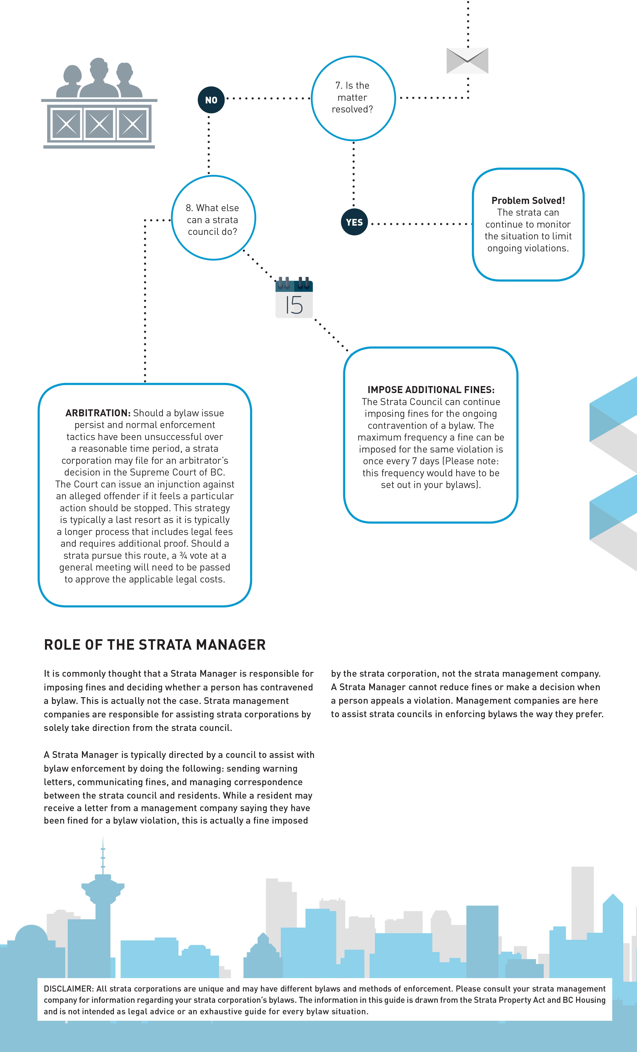 Infographic: How Strata Councils Can Enforce Bylaws | REW | The Guide