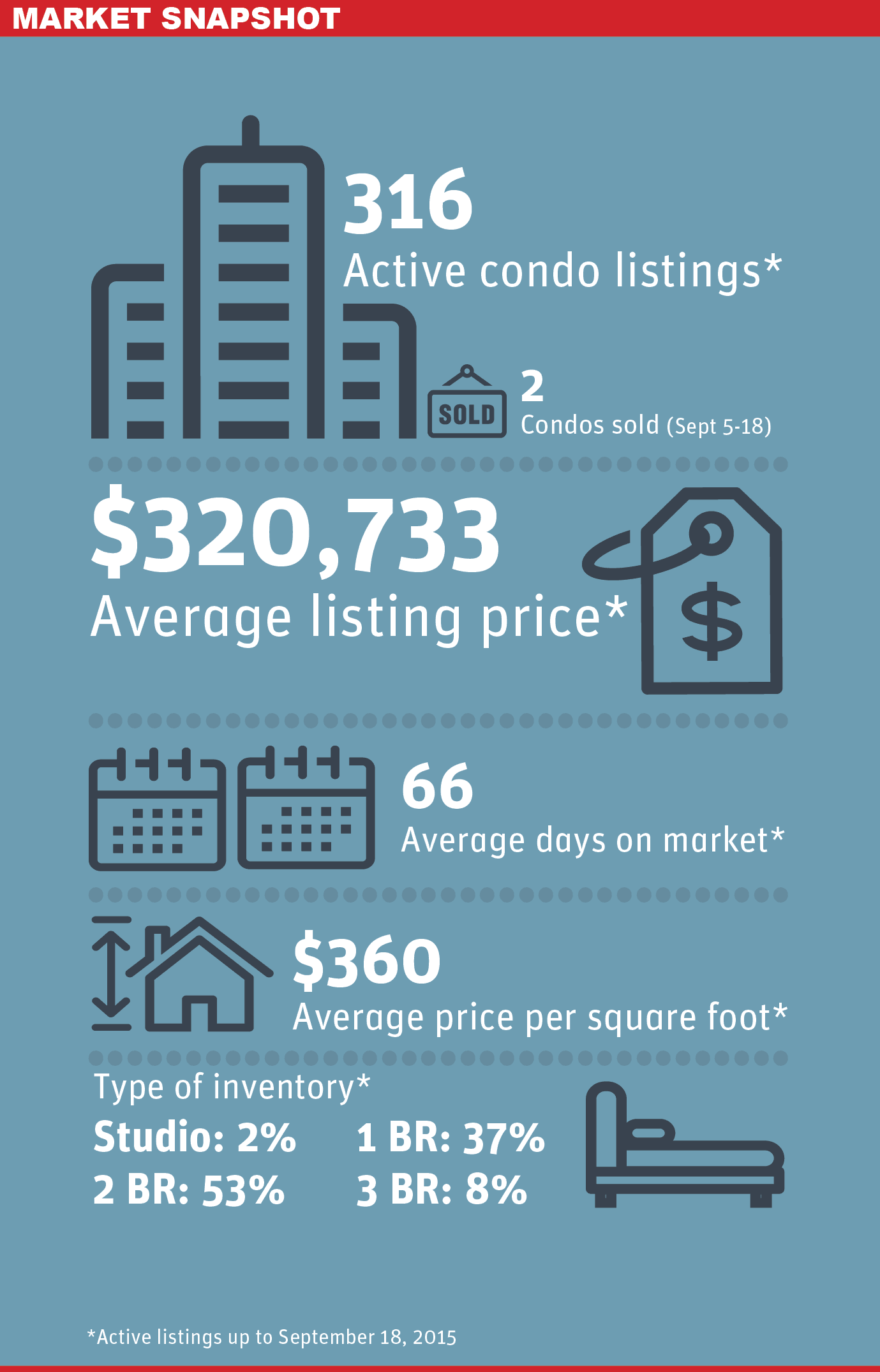 New Westminster Condo Market Snapshot