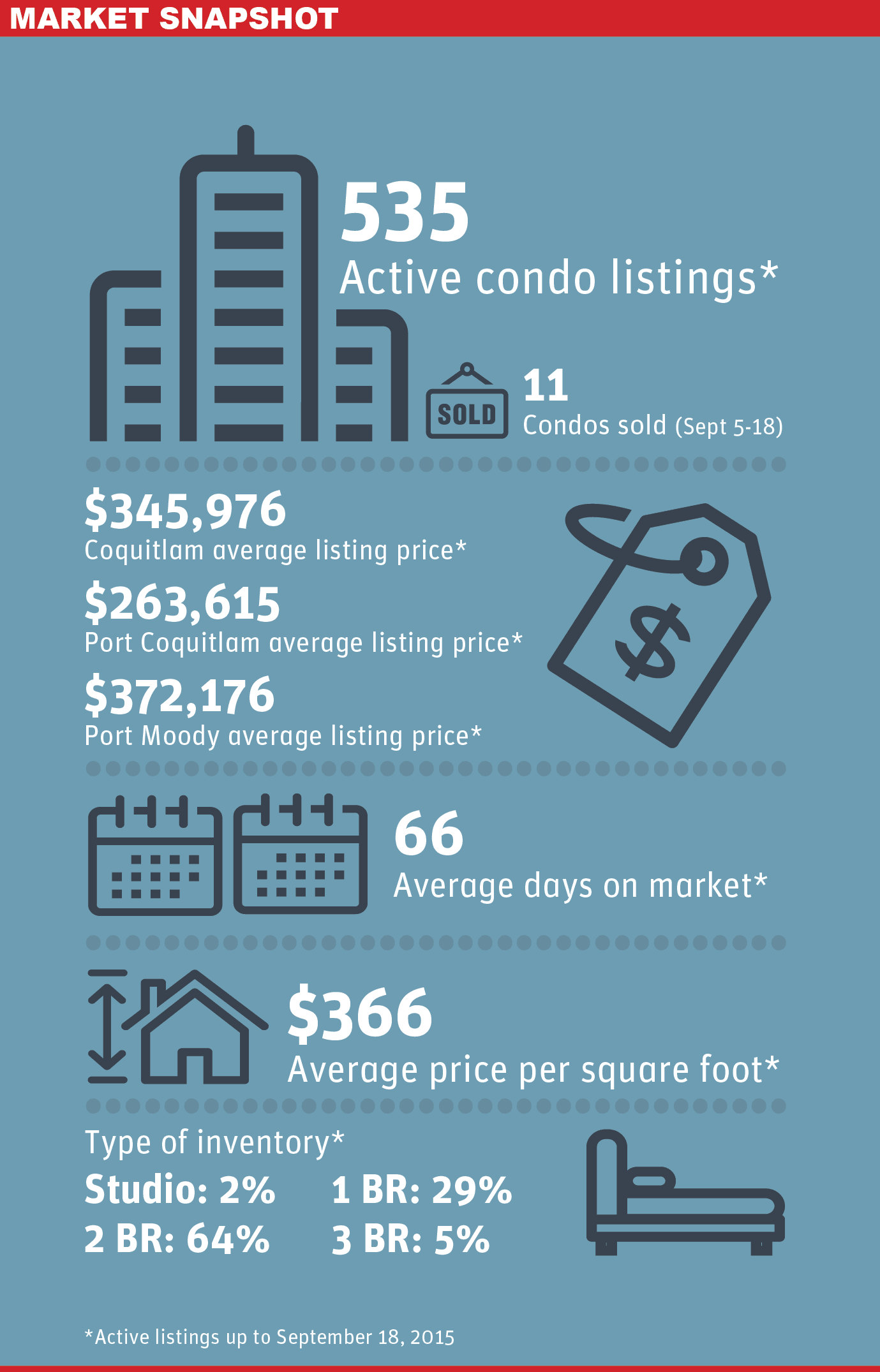 Tri-cities Condo Market Snapshot