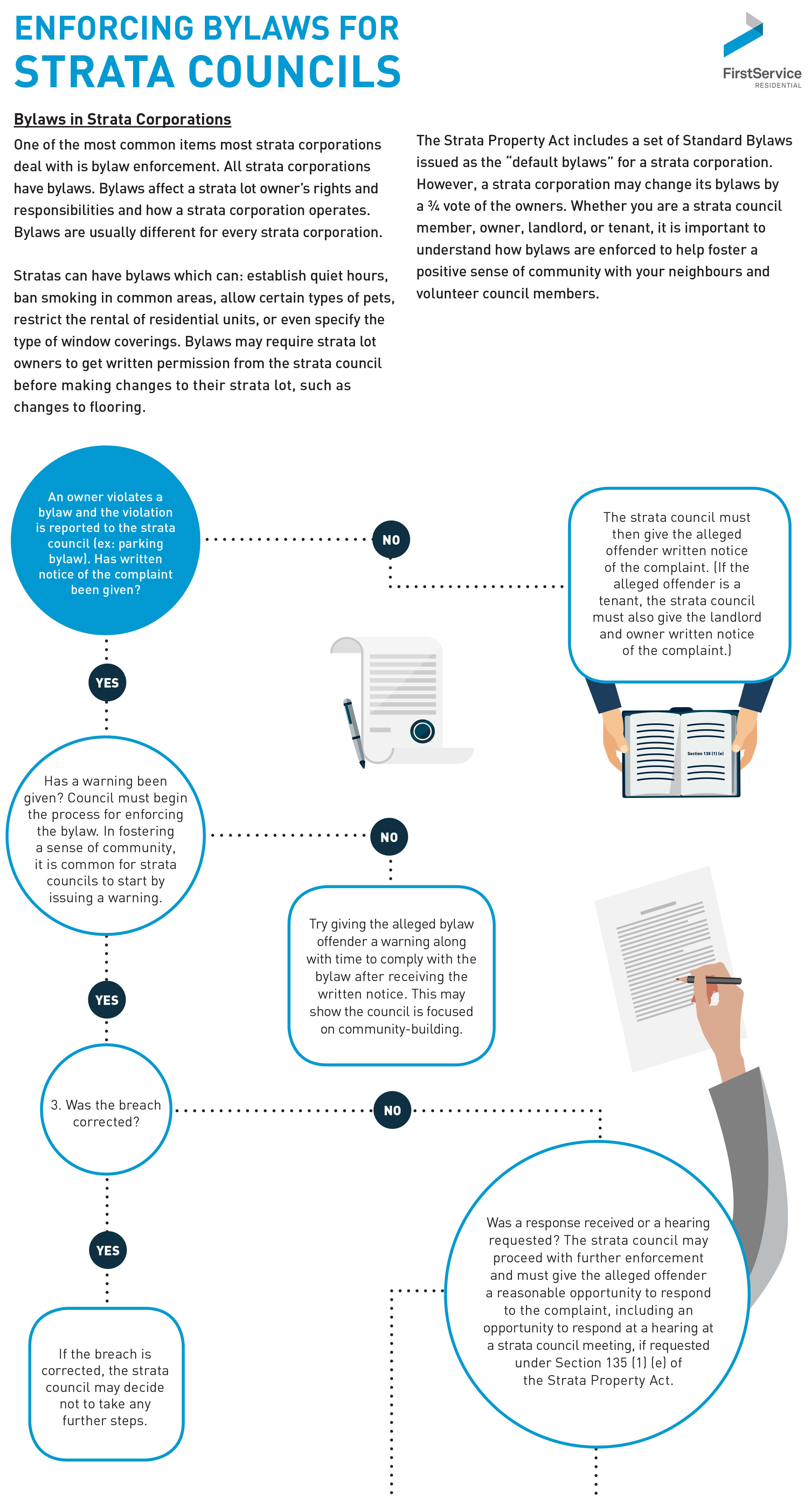 Infographic: How Strata Councils Can Enforce Bylaws | REW | The Guide