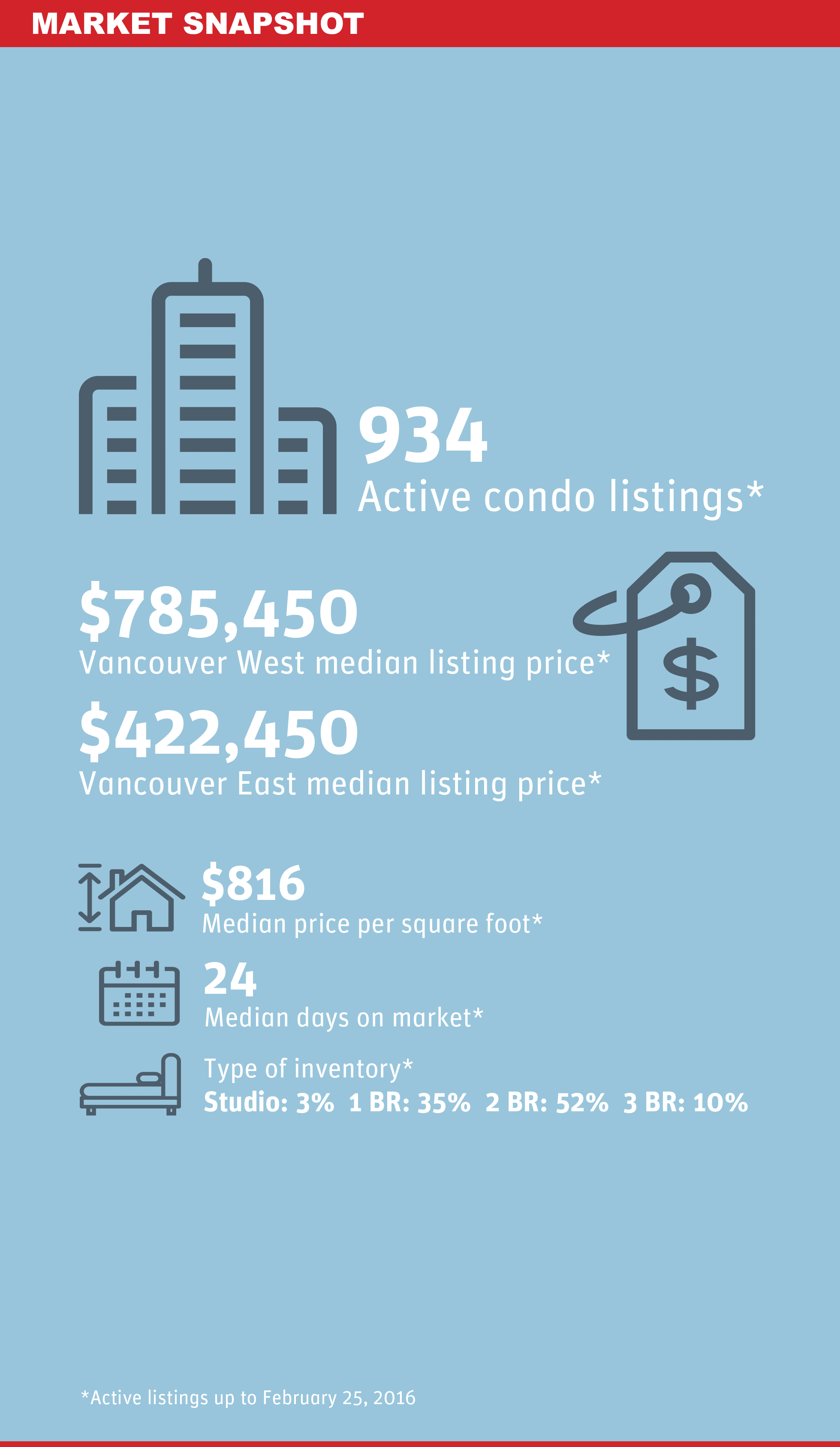 Vancouver Condo Market Snapshot