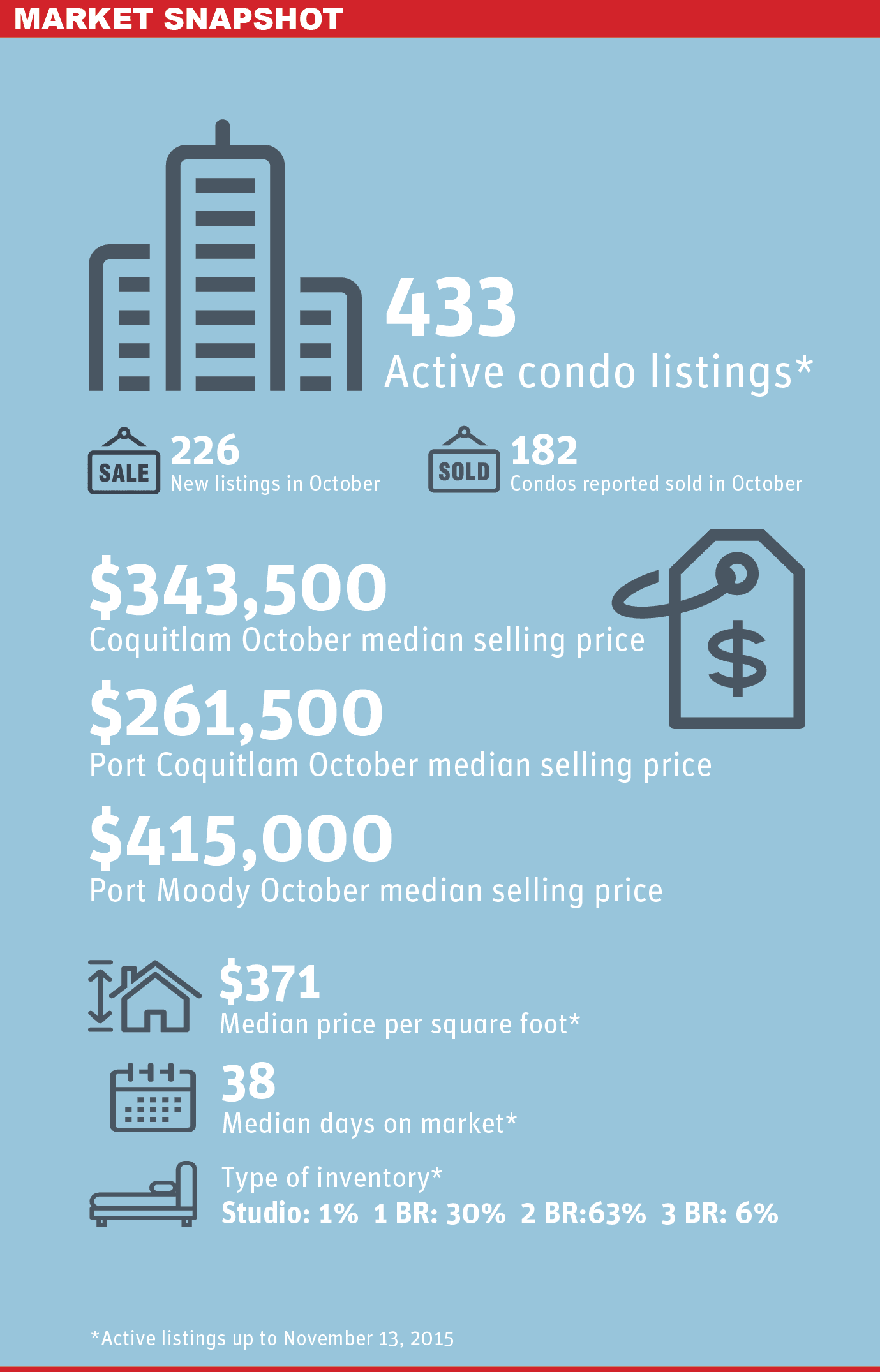 Tricities Condo Market Snapshot: Nov 13