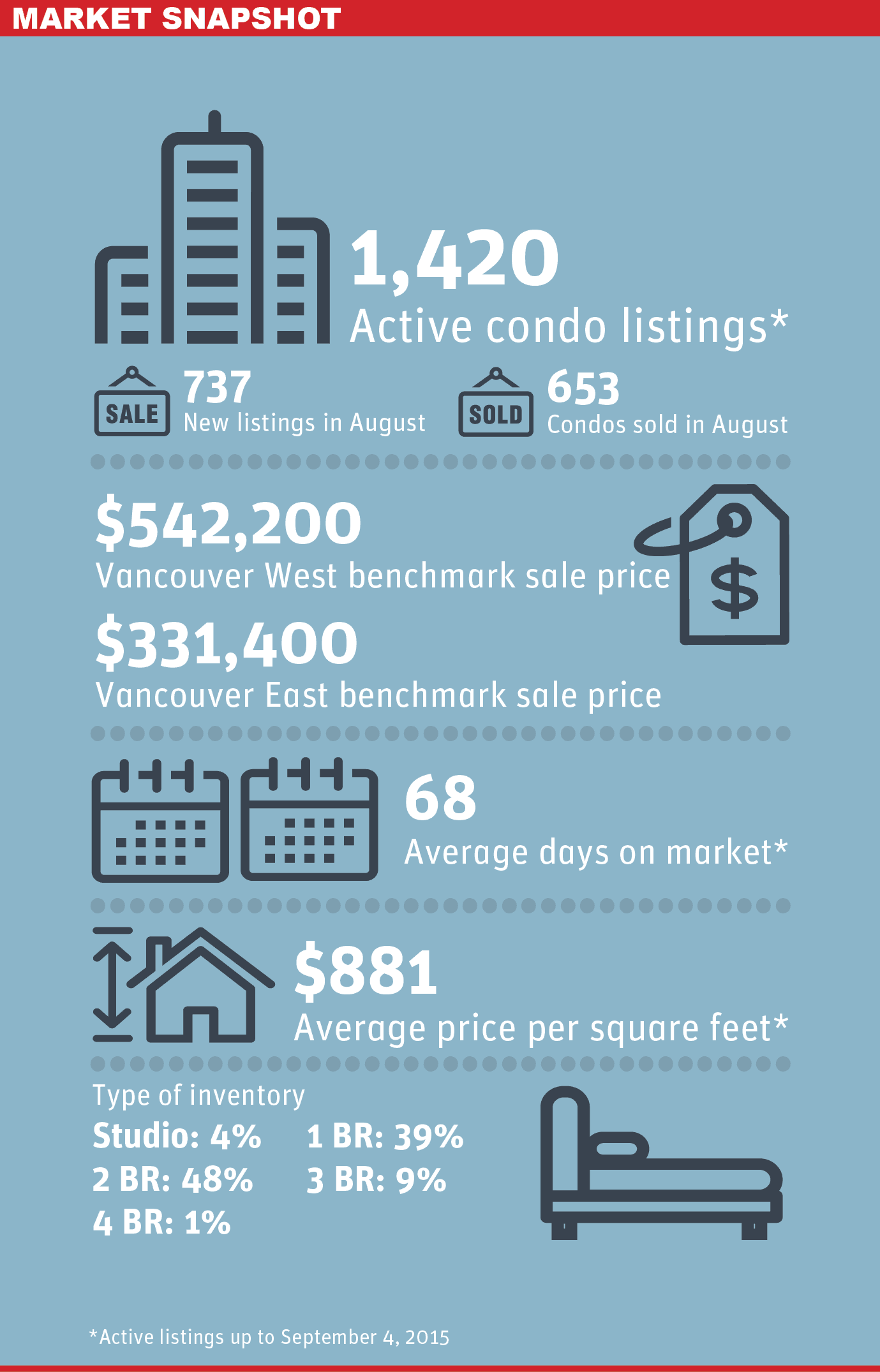Vancouver Condo Market Snapshot