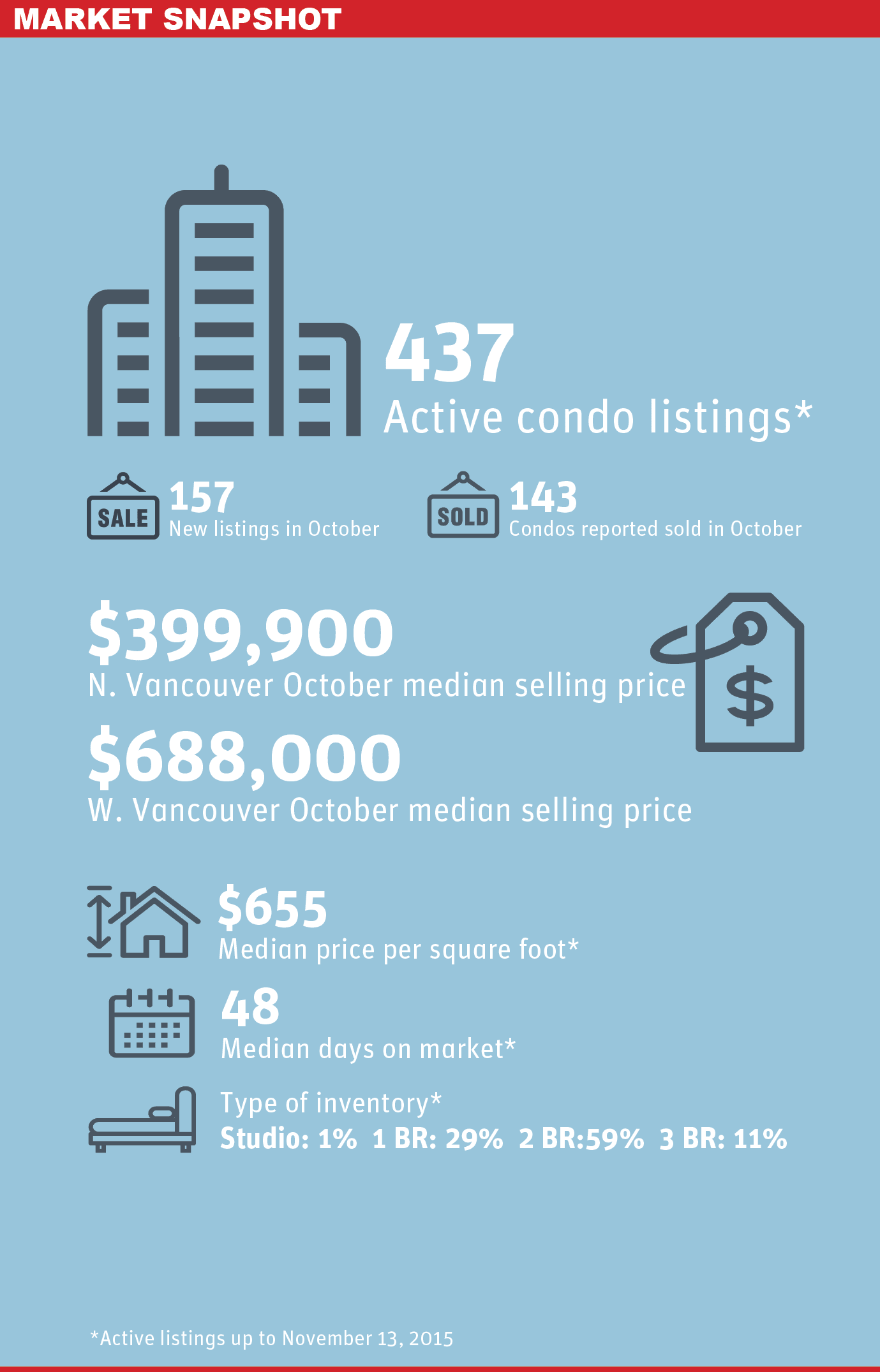 North Shore Condo Market Snapshot: Nov 13