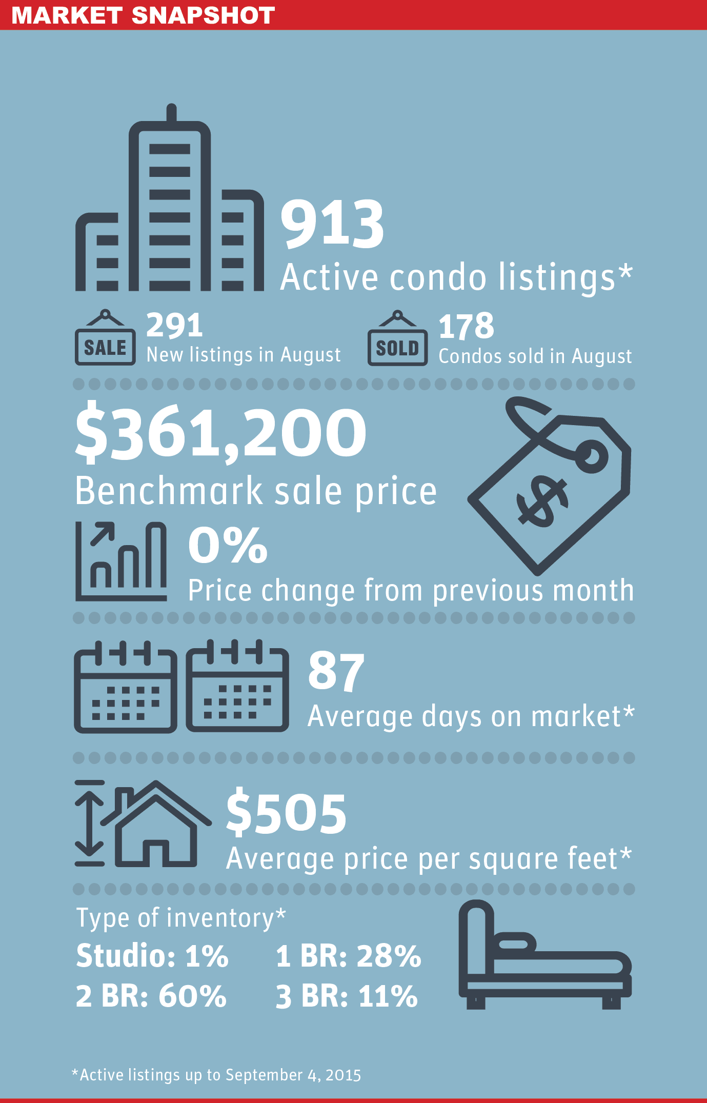Richmond Condo Market Snapshot