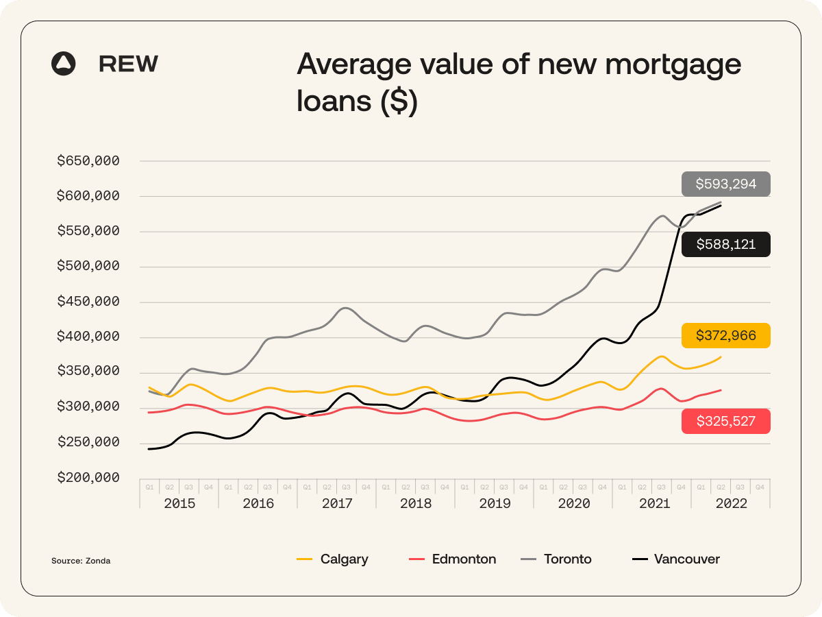 Avrg Value Mortgage