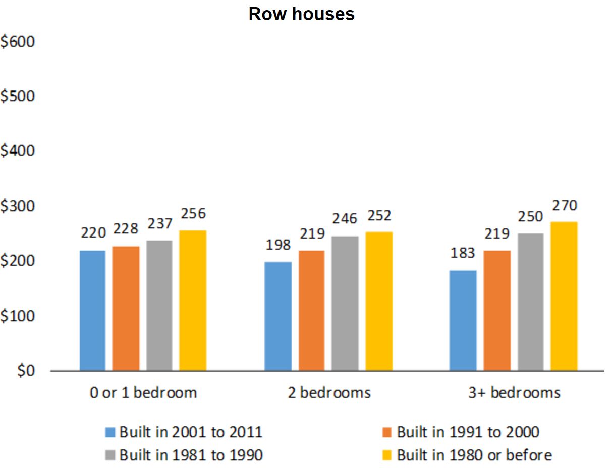 CMHC condo fee survey row houses