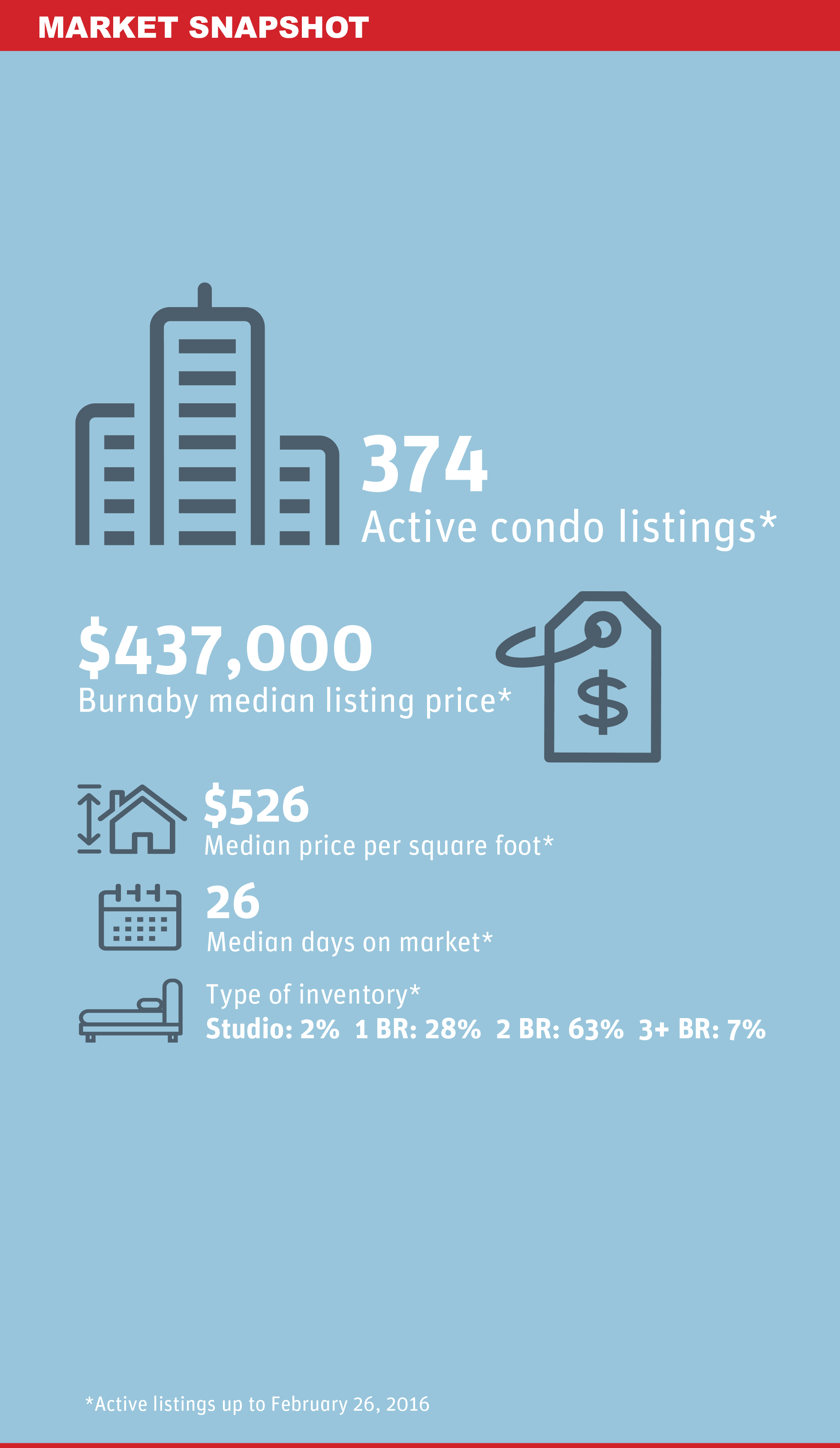 Burnaby Condo Market Snapshot