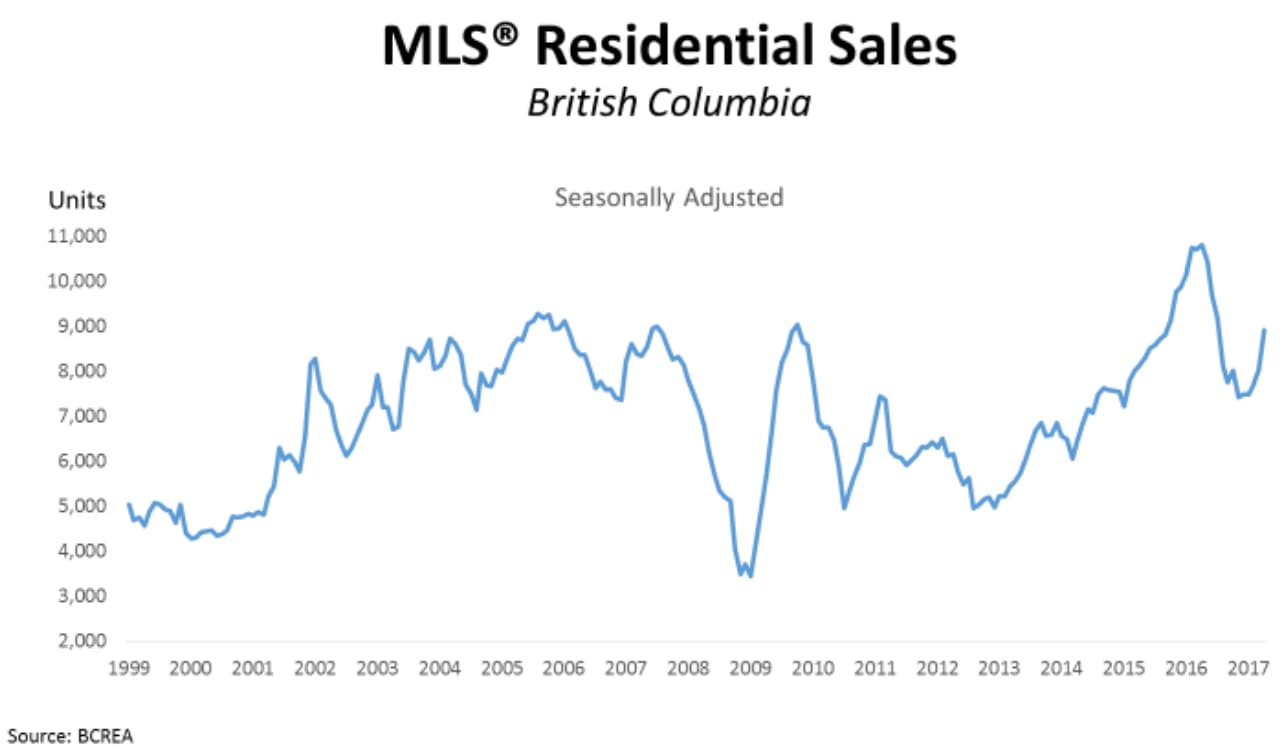 BCREA April 2017 Sales Graph