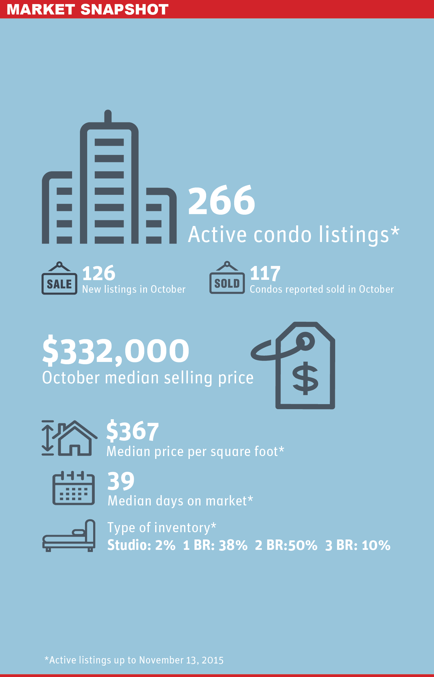 New Westminster Condo Market Snapshot: Oct 30-Nov 13