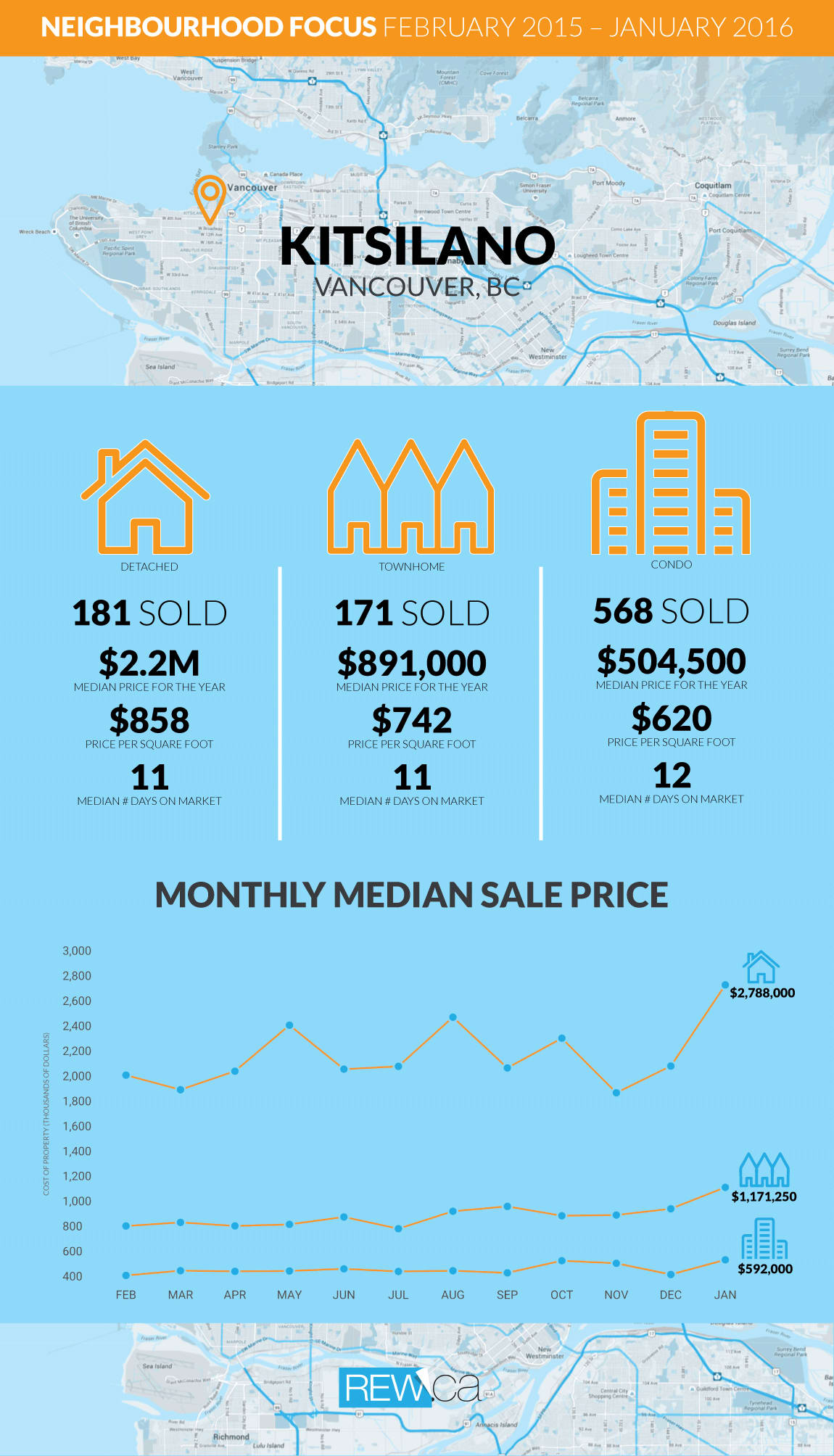 kitsilano real estate infographic