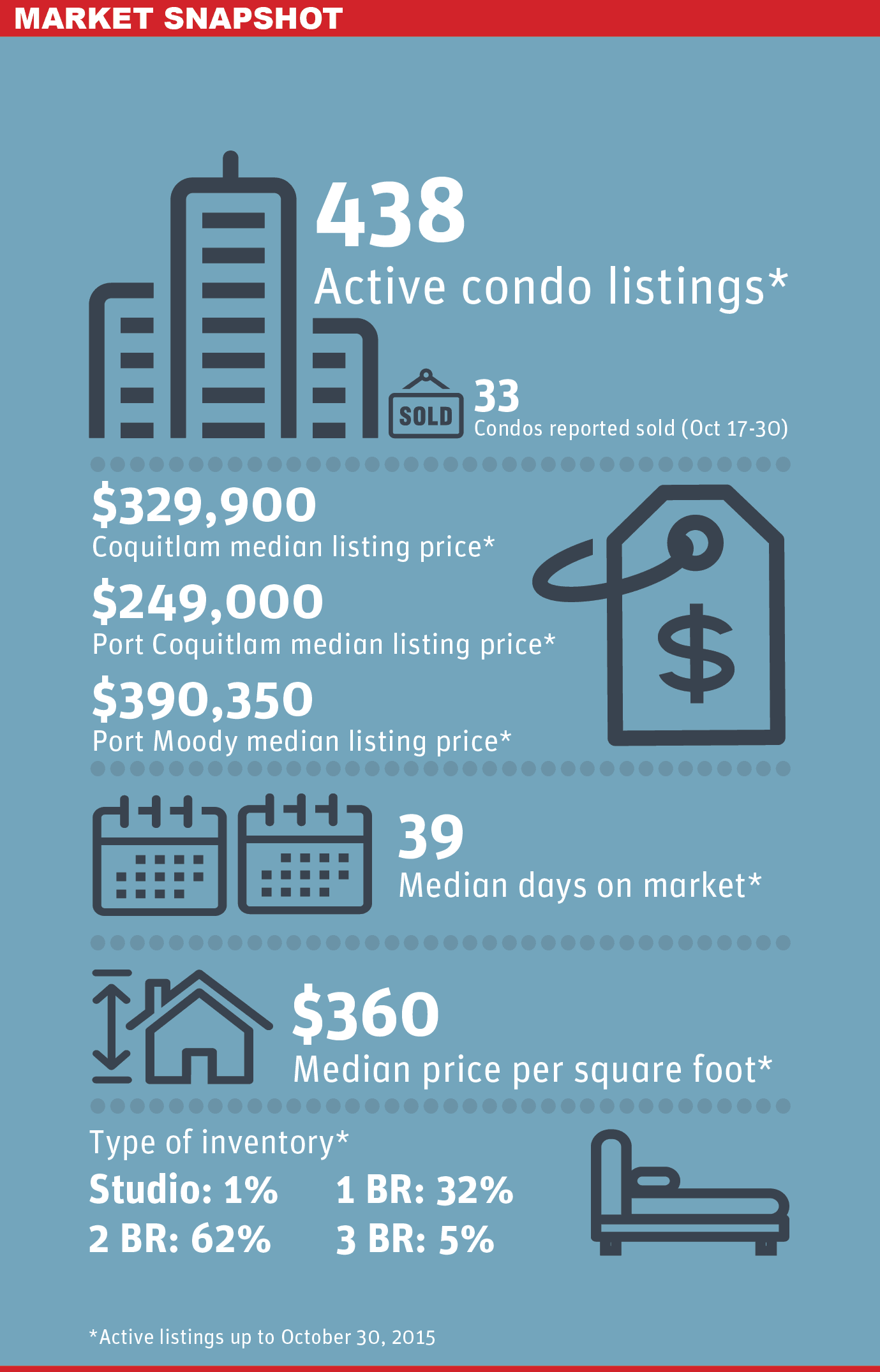 Tricities condo market snapshot