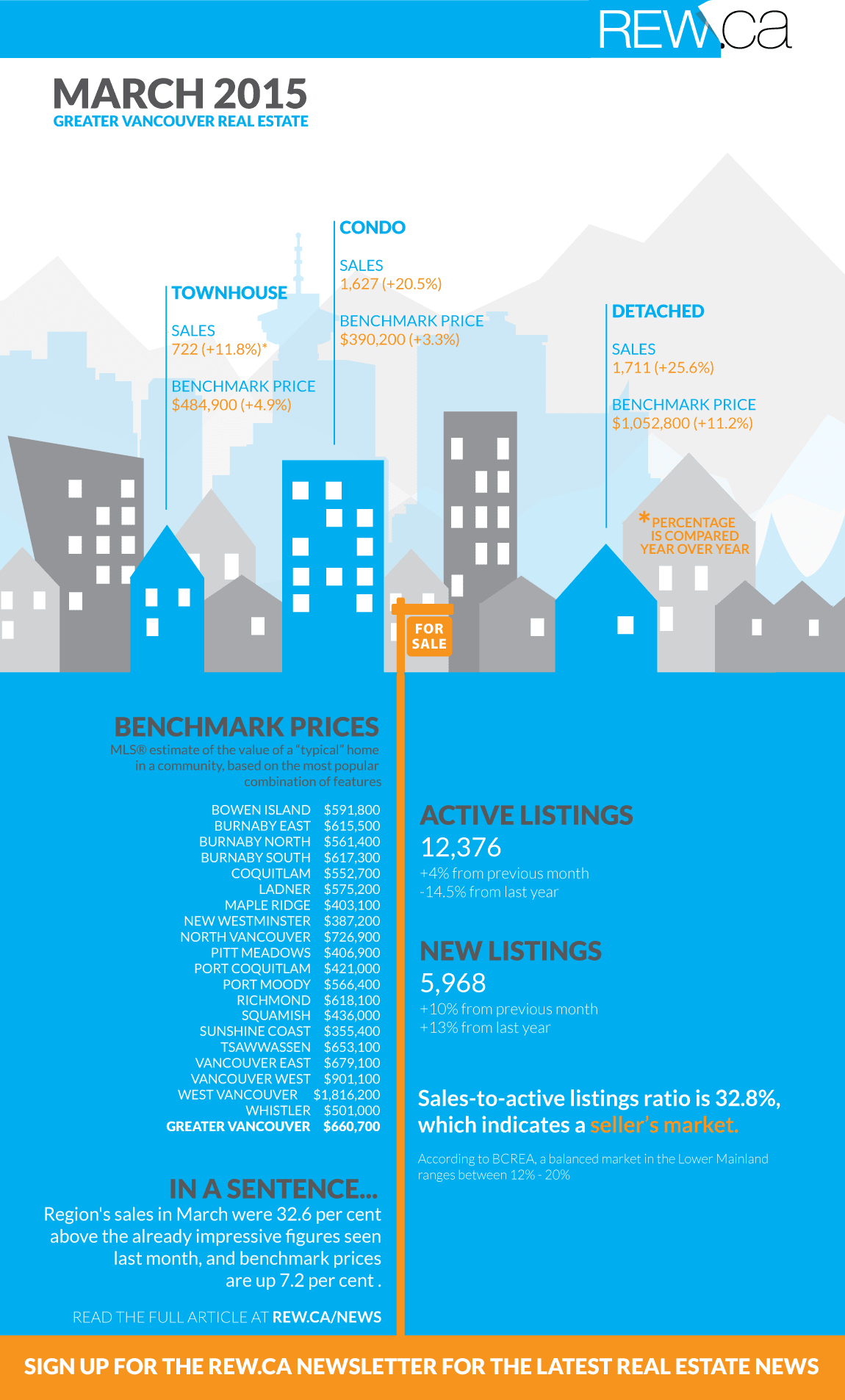 March 2015 Greater Vancouver Real Estate Infographic