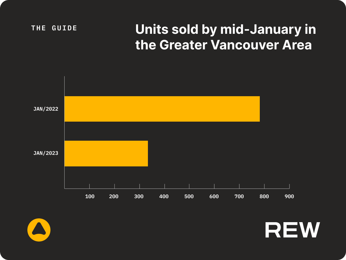 Units Sold