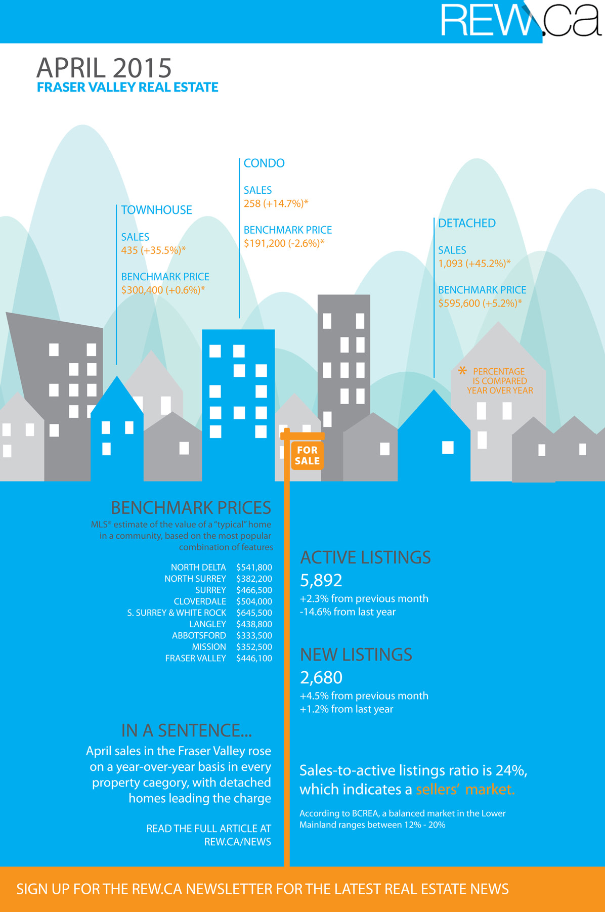 Fraser Valley Real Estate April 2015