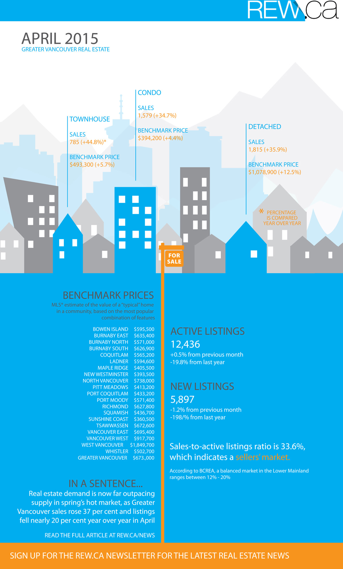 Greater Vancouver Real Estate April 2015