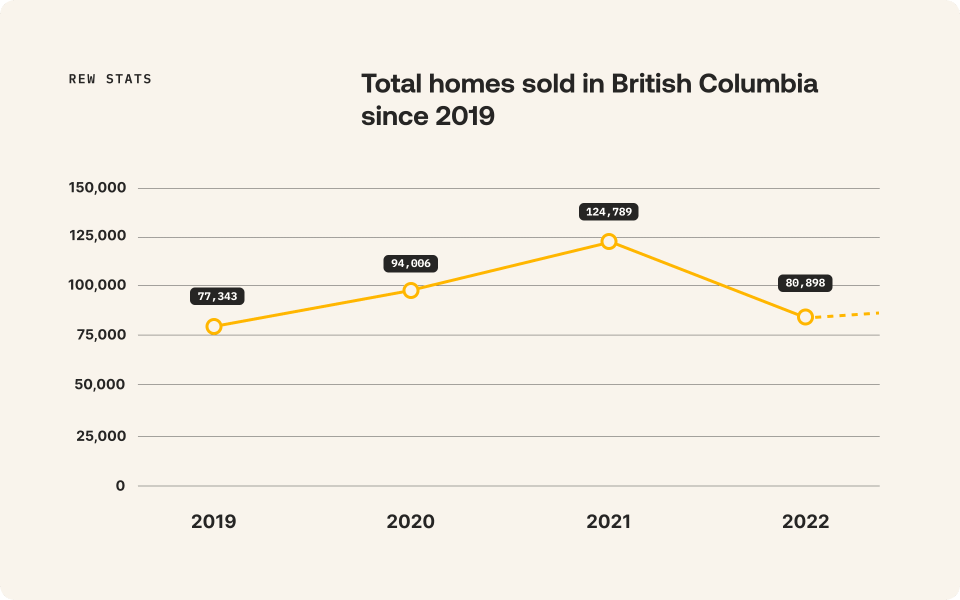 Sales in BC