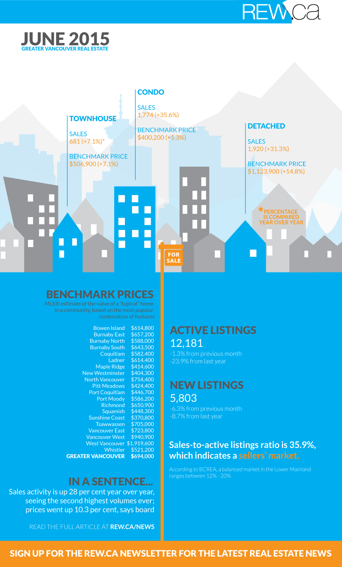 Greater Vancouver Real Estate June 2015