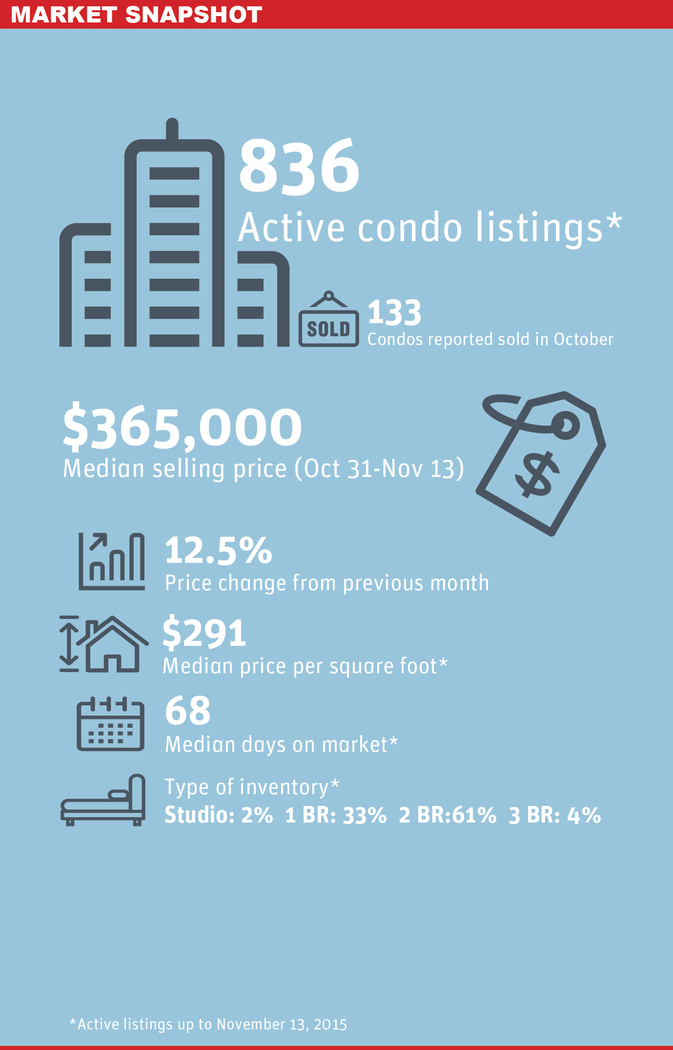 Surrey Condo Market Snapshot: Nov 13