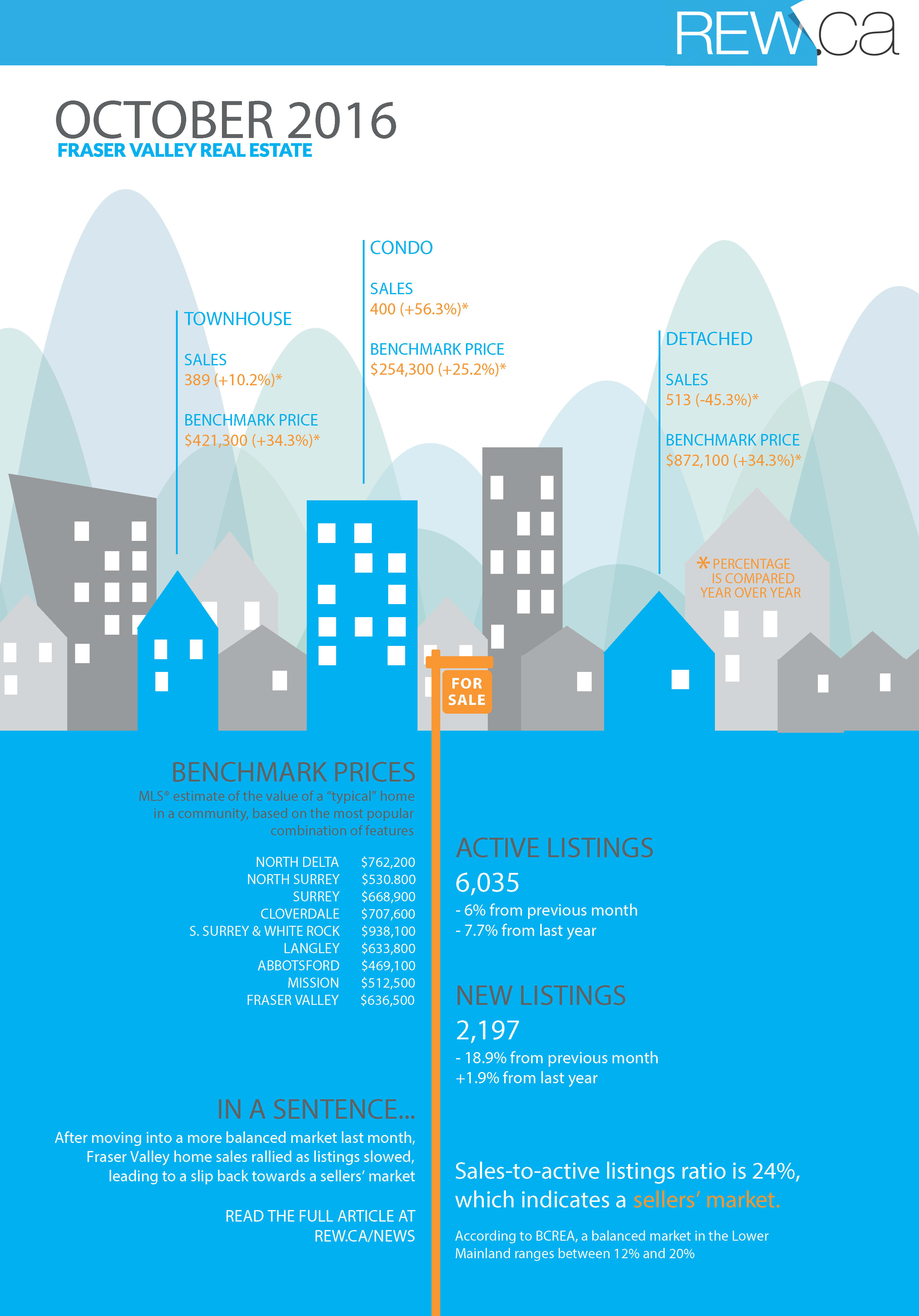 FVREB Stats Infographic October 2016