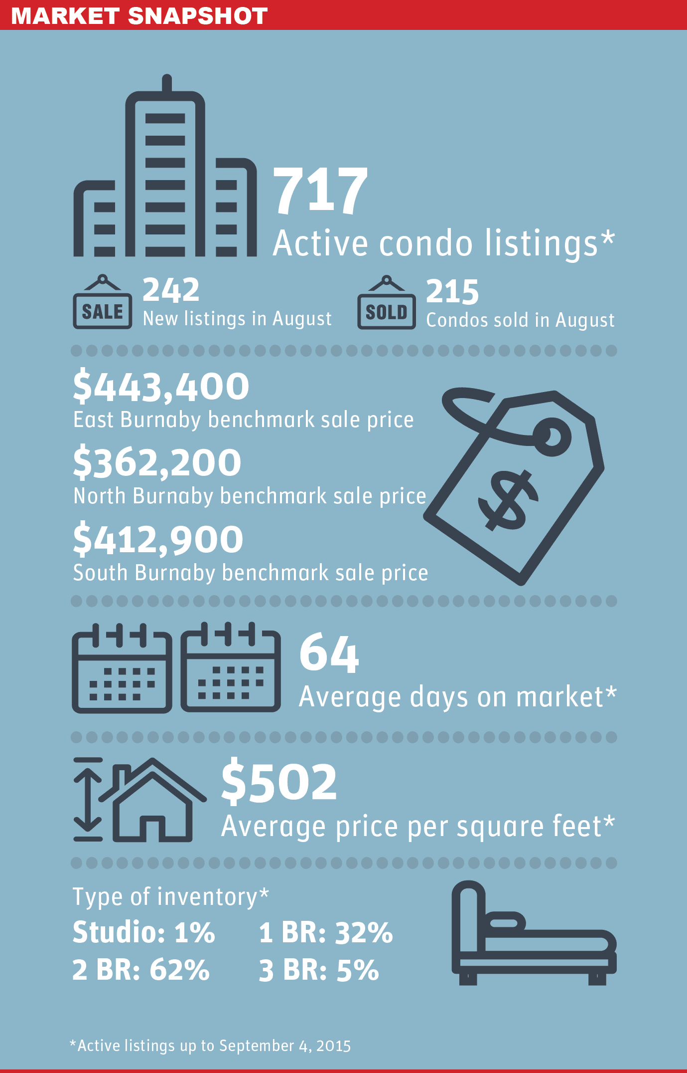 Burnaby Condo Market Snapshot