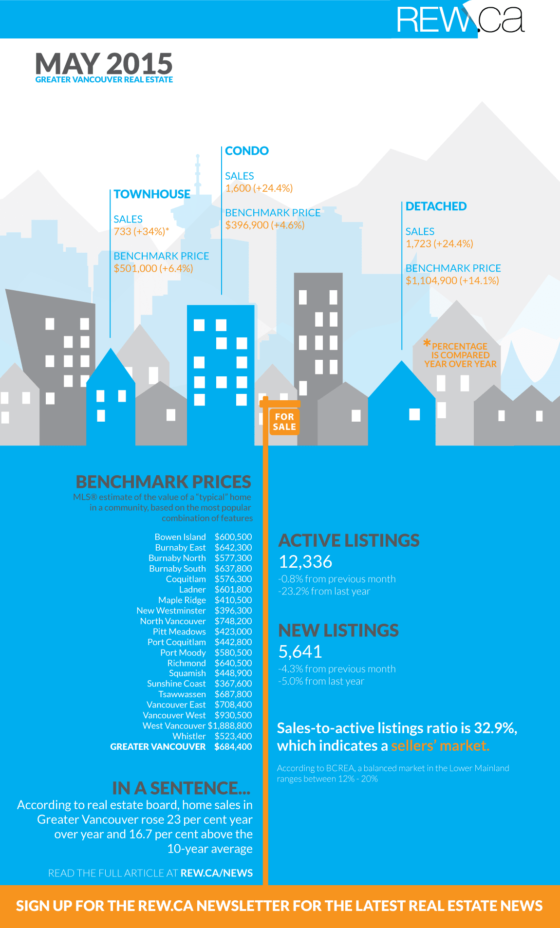Greater Vancouver Real Estate May 2015