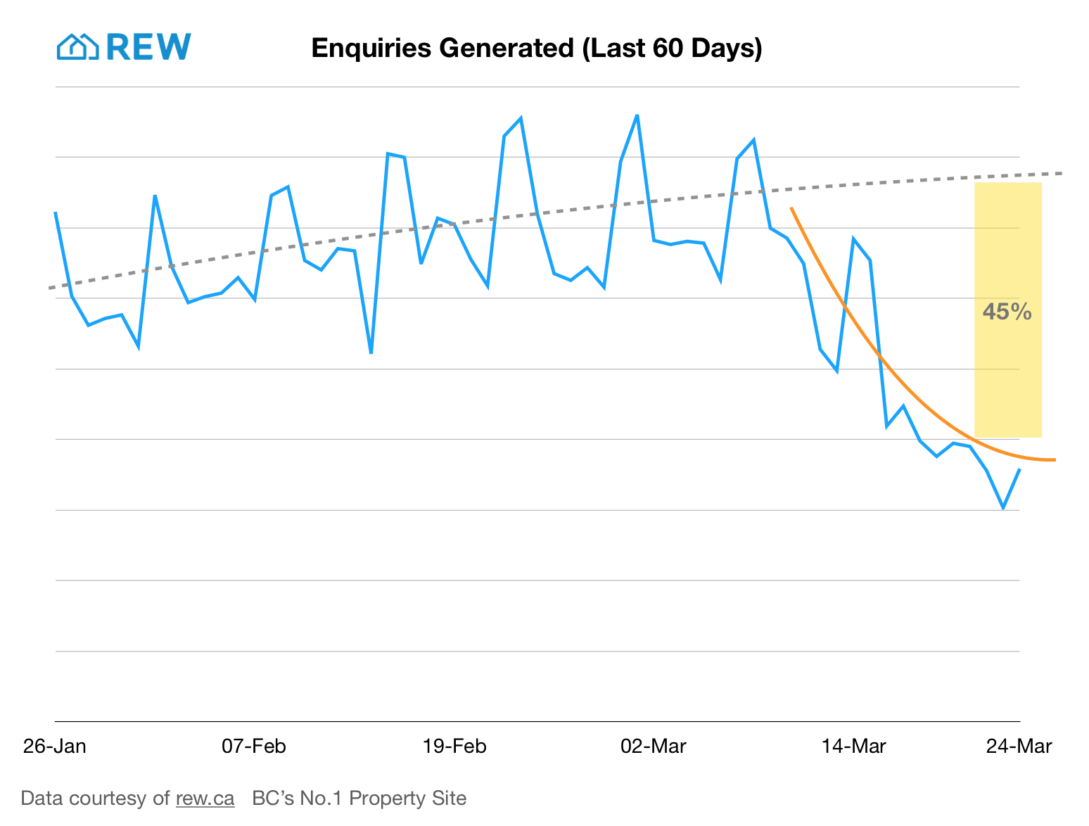 REW lead data