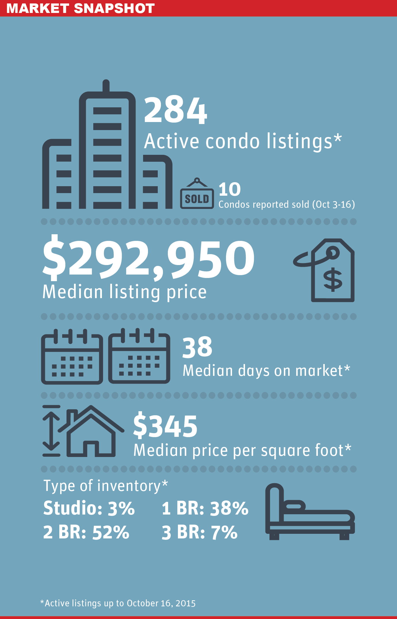 New Westminster Condo Market Snapshot