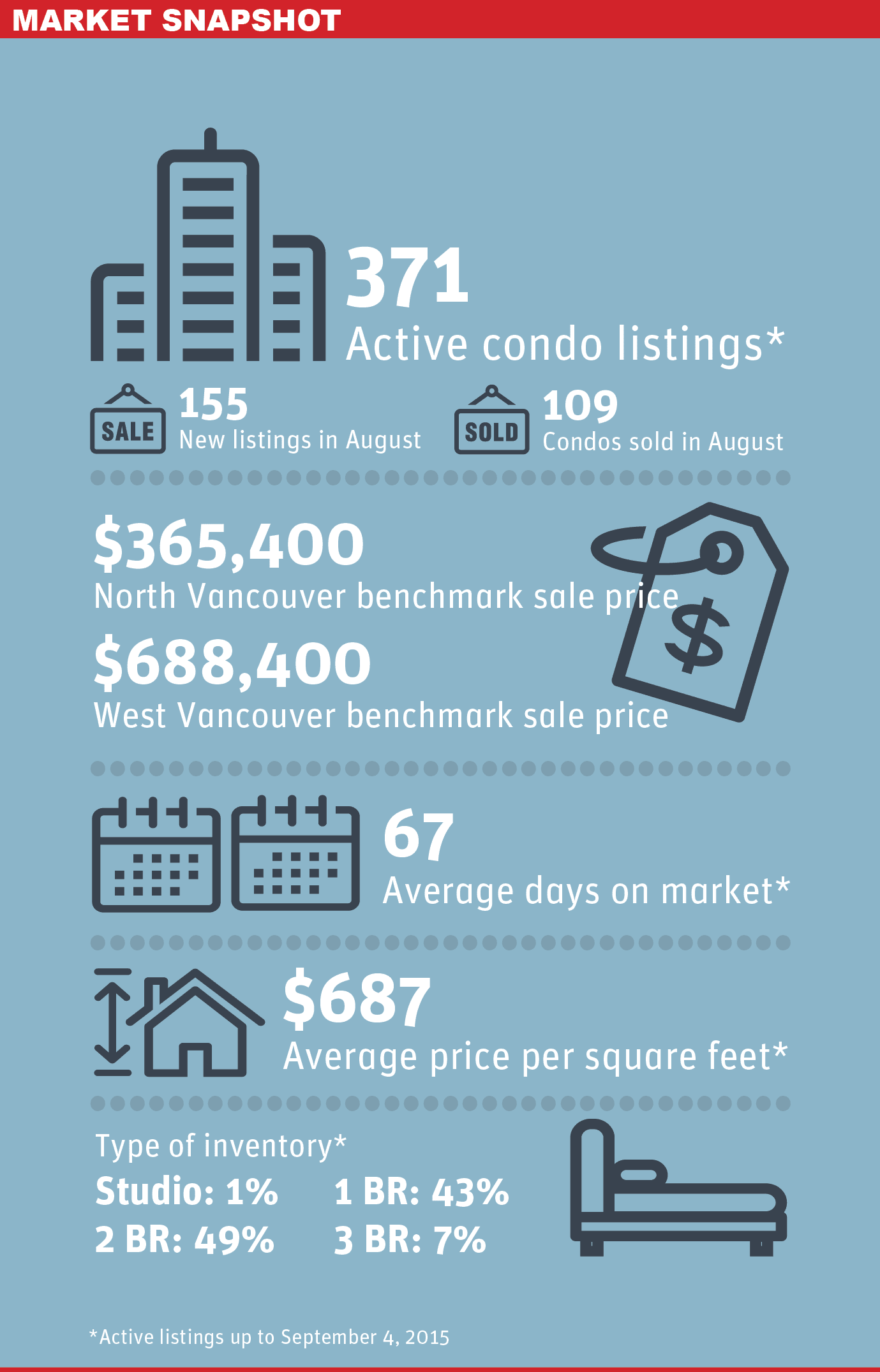 North Shore Condo Market Snapshot