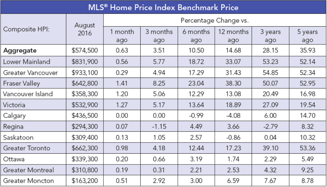 home prices Canada vs Greater Vancouver August 2016