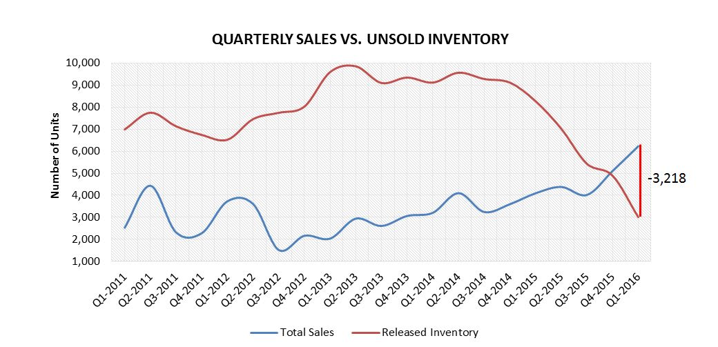Michael Ferreira UA inventory graph June 2016