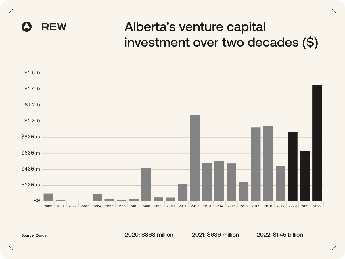 VC Investment
