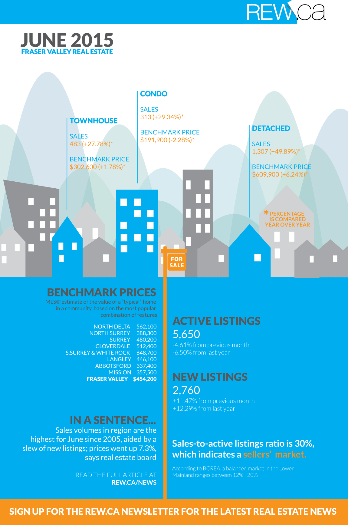 Freaser Valley Real Estate June 2015