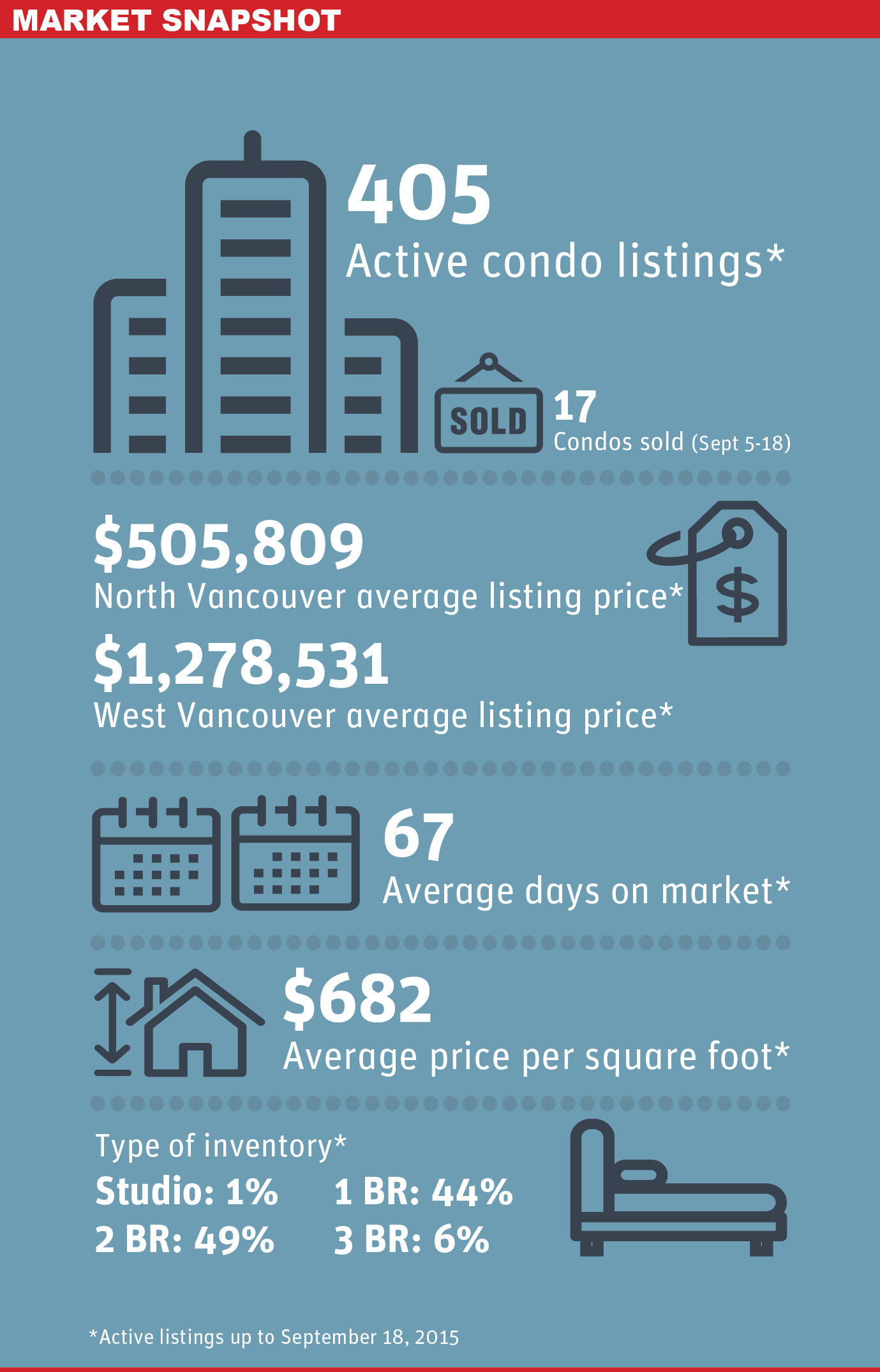 North Shore Condo Market Snapshot