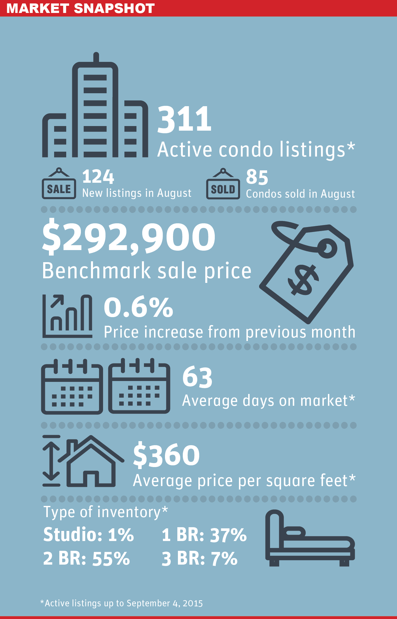 new westminster market snapshot