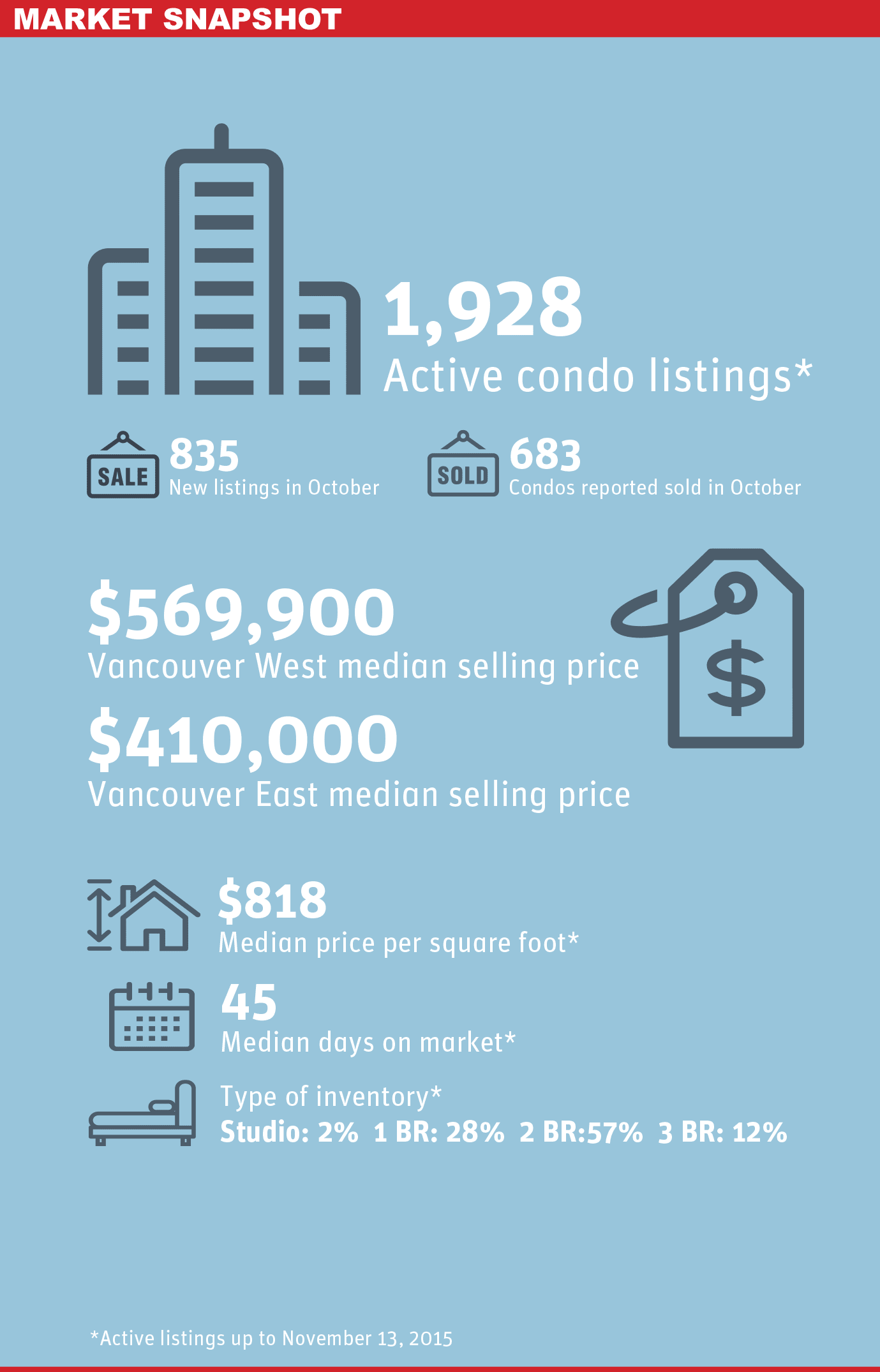 Vancouver Condo Market Snapshot: Oct 30-Nov 13